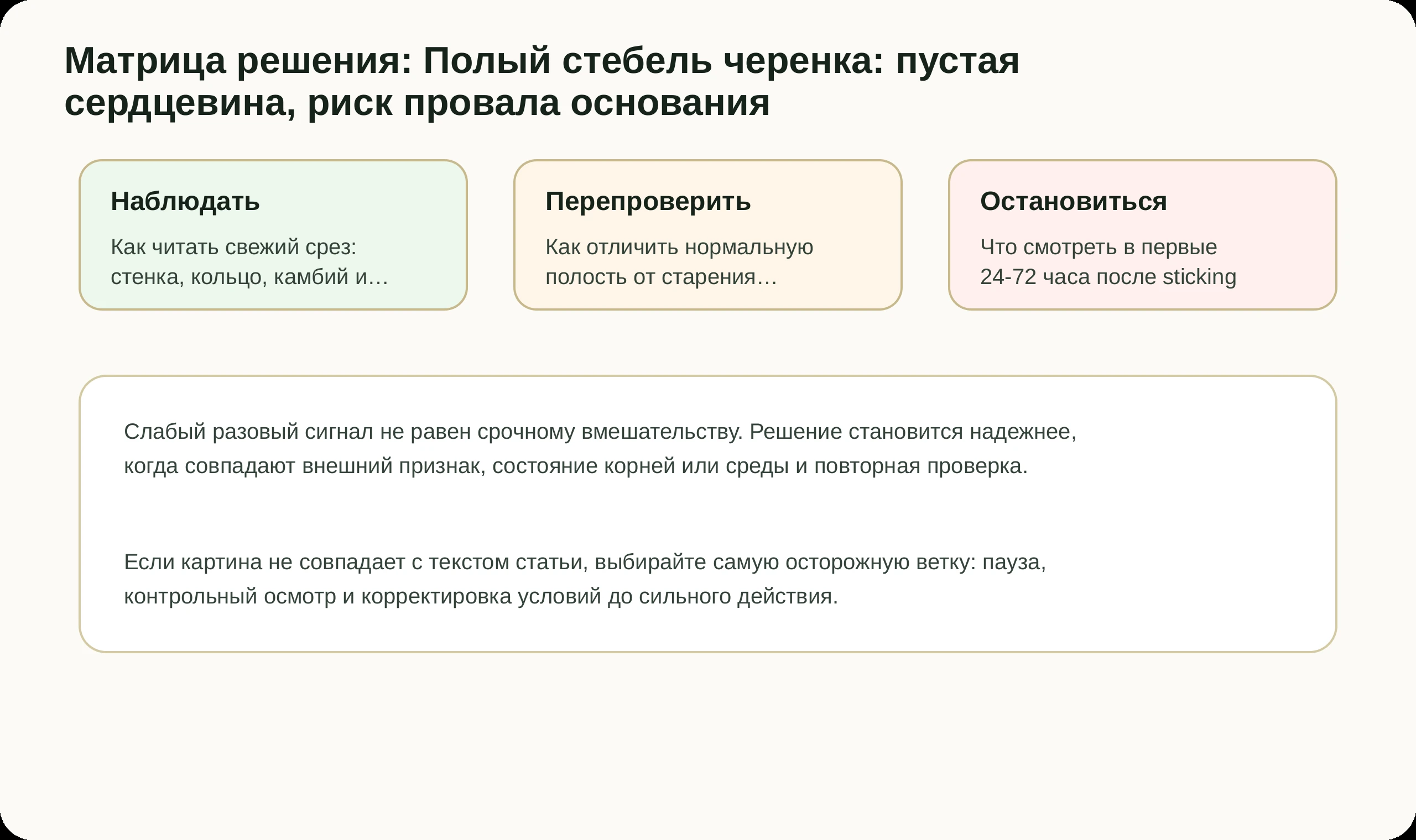 Матрица решений по статье Полый стебель черенка: пустая сердцевина, риск провала основания