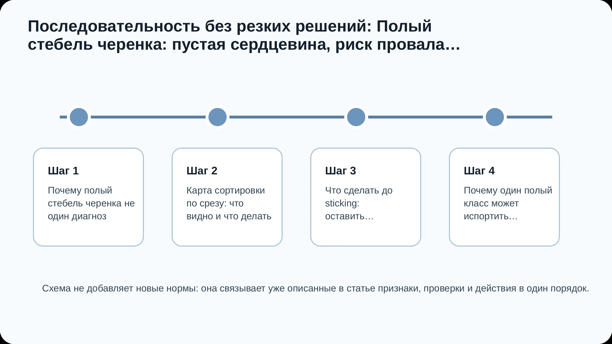 Последовательность действий по статье Полый стебель черенка: пустая сердцевина, риск провала основания
