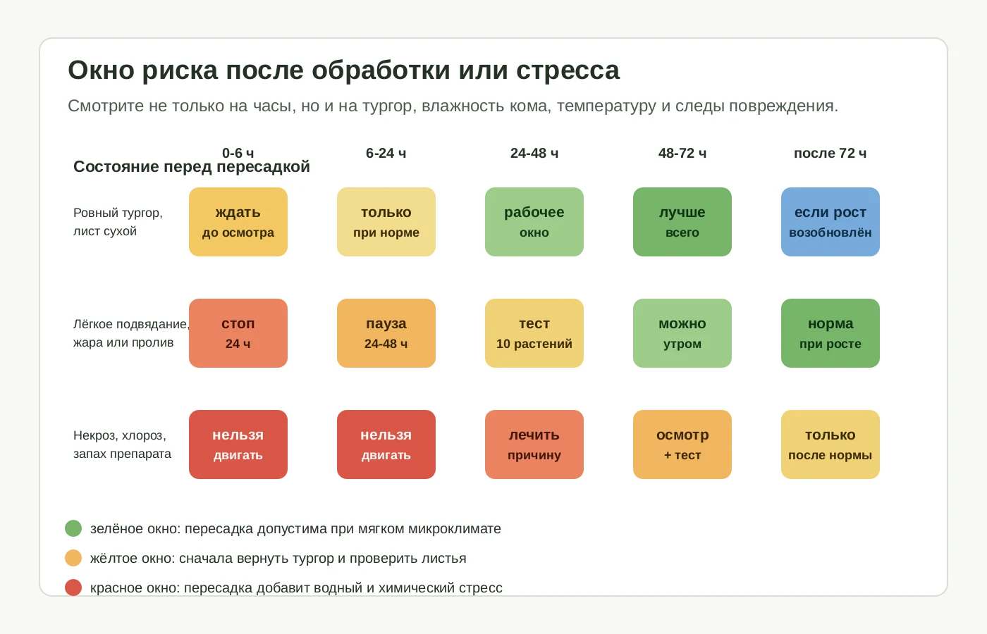 Матрица риска пересадки после обработки или стресса по времени и состоянию растения