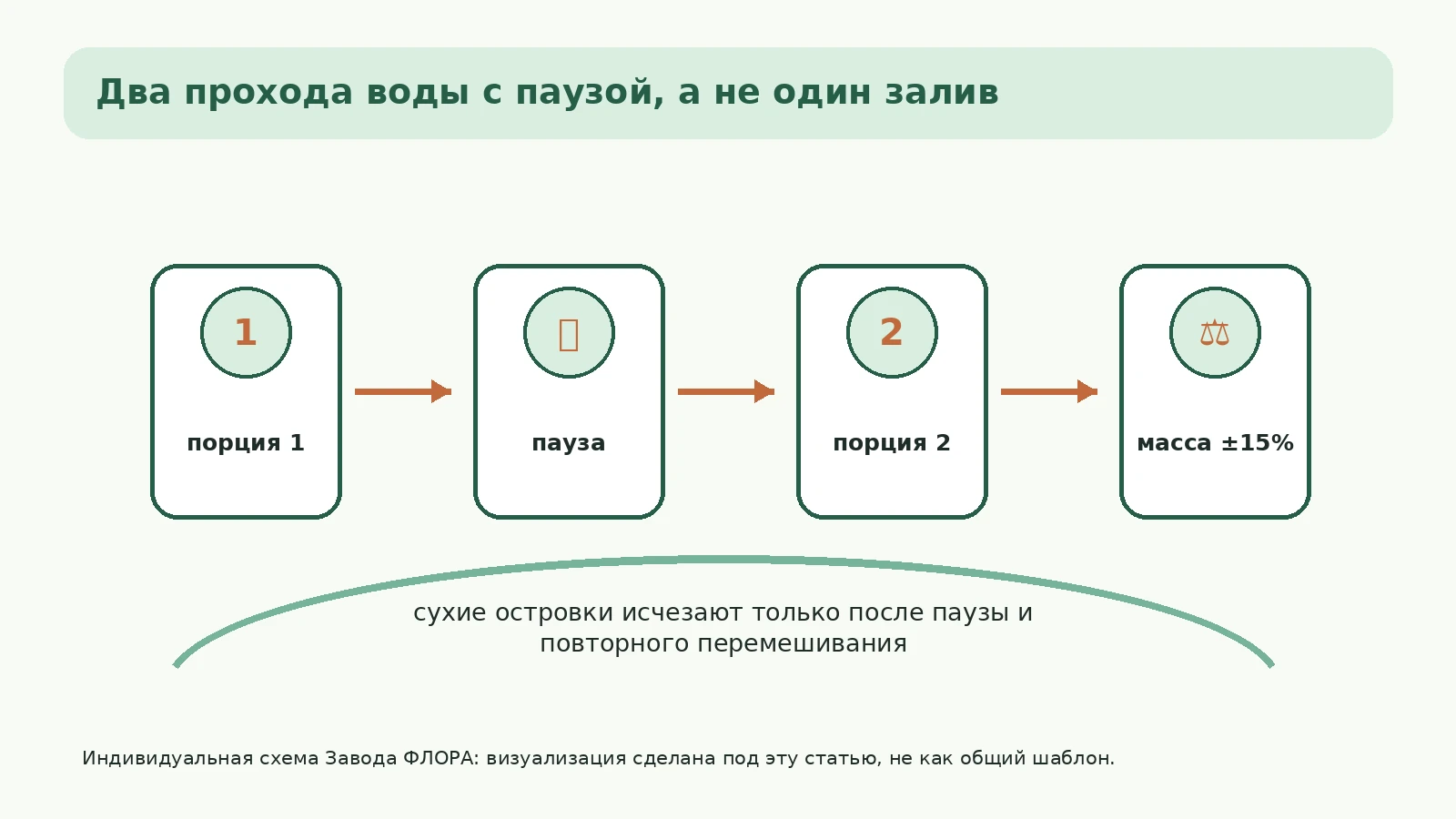 Схема двух этапов увлажнения субстрата с паузой и контрольной массой