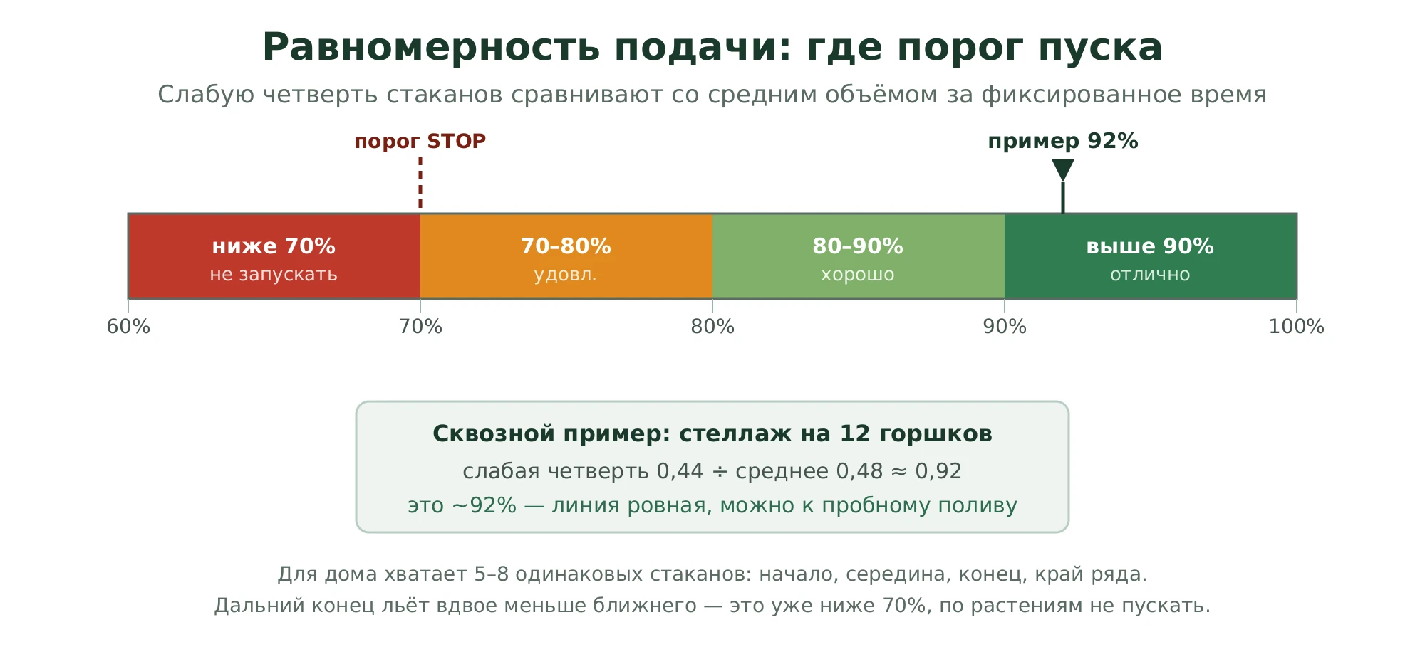 Шкала равномерности подачи капельной линии: выше 90 процентов отлично, 80-90 хорошо, 70-80 удовлетворительно, ниже 70 процентов линию не запускать; рабочий пример 92 процента