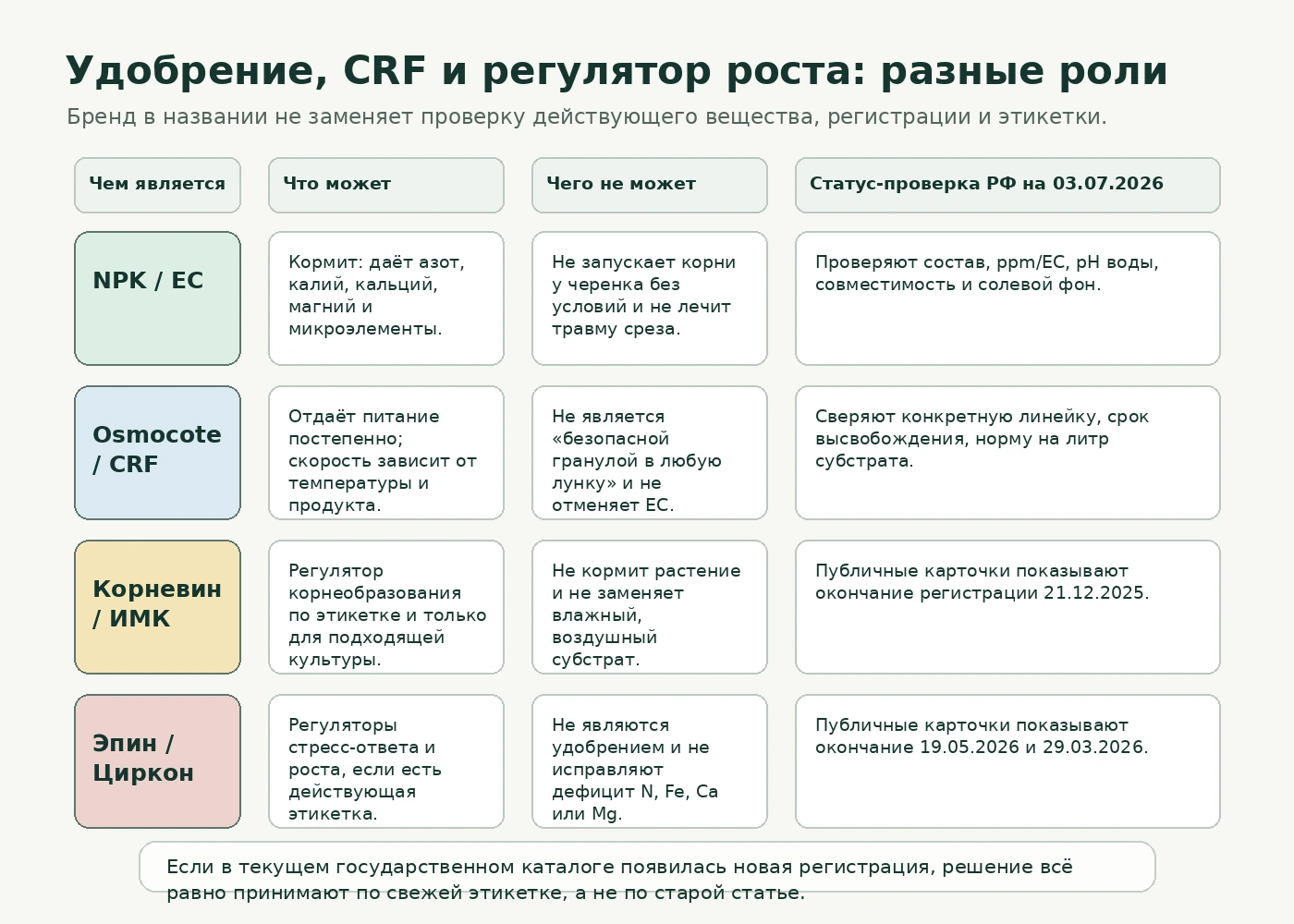 Матрица различий между удобрением, CRF и регуляторами роста с российской статус-проверкой