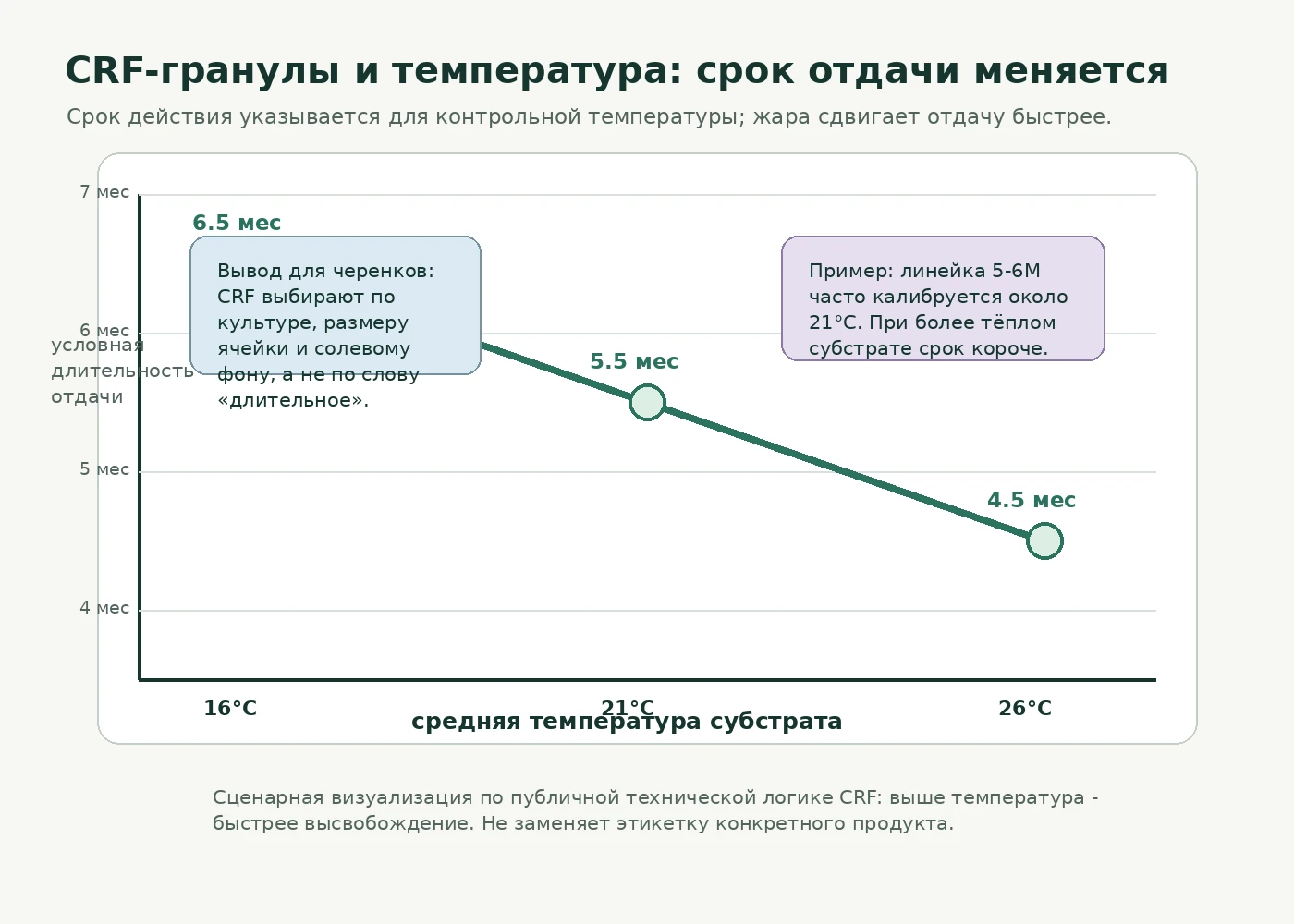 Сценарная диаграмма: при более высокой температуре срок отдачи CRF-гранул становится короче
