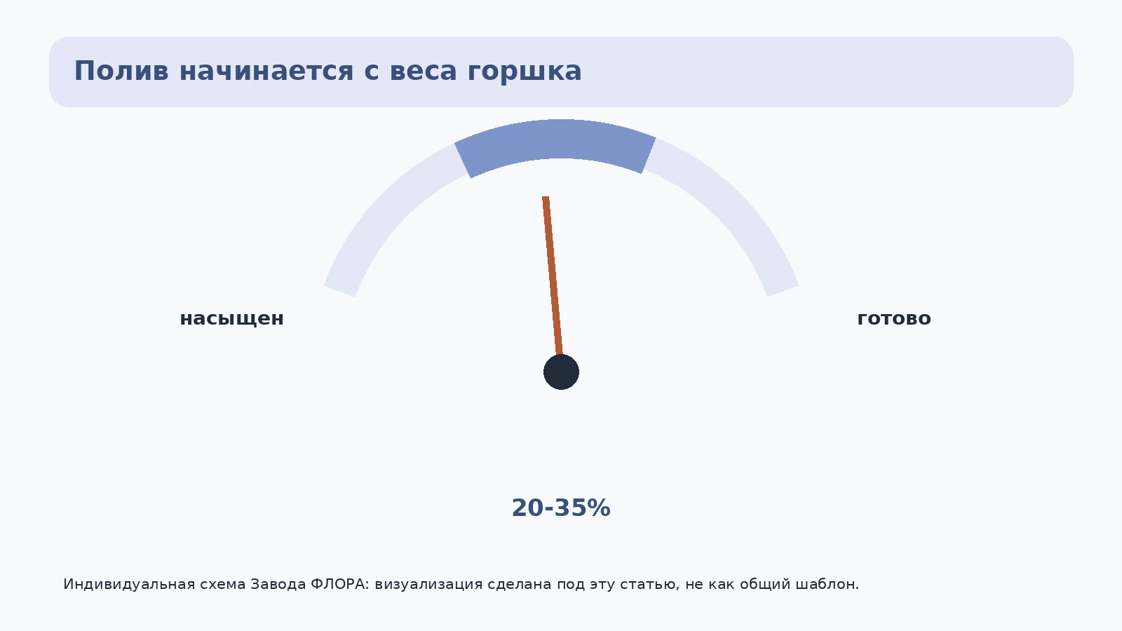 Весовой индикатор горшка после перевалки с рабочей зоной просушки