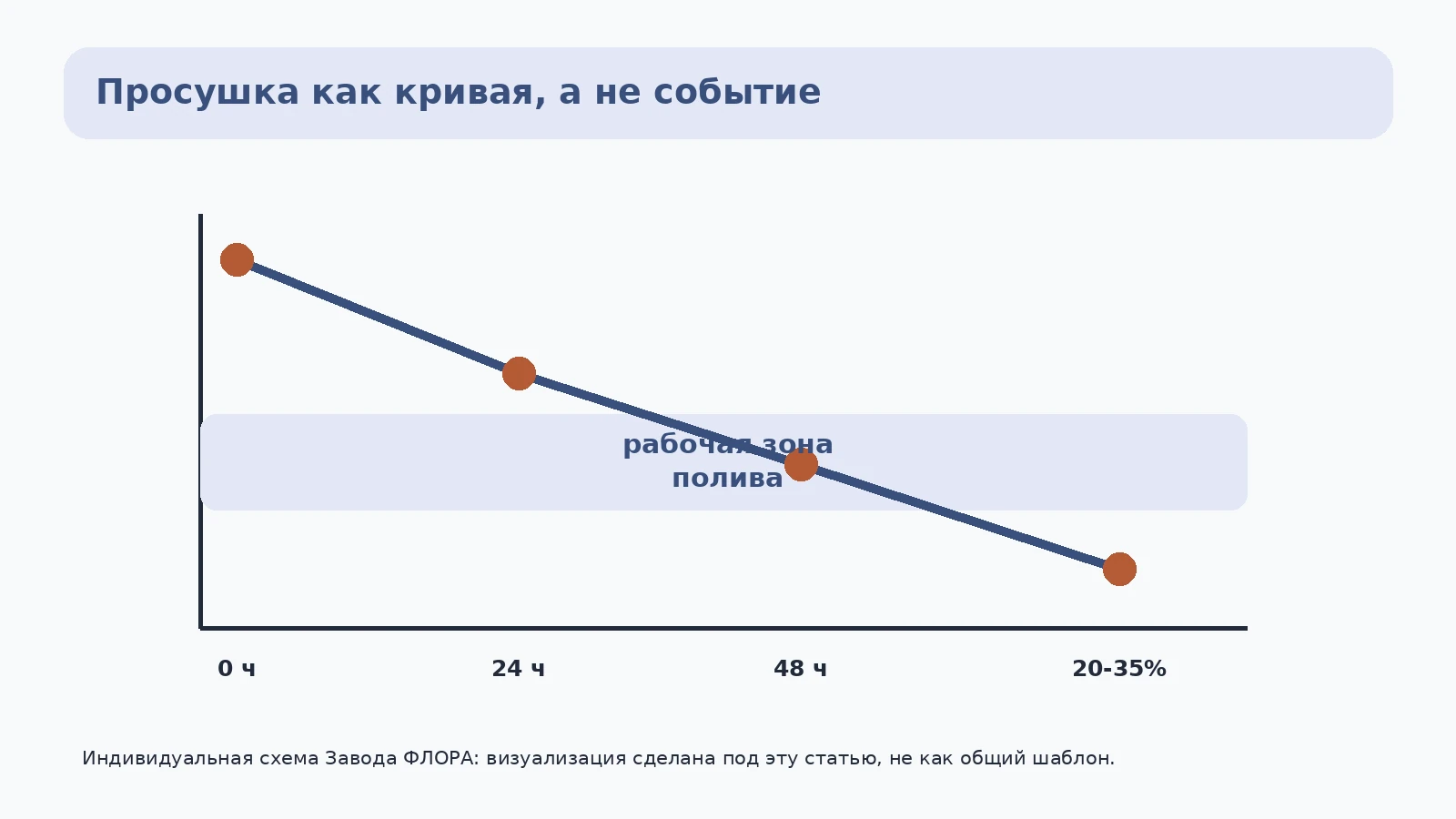 Кривая dry-down после перевалки с зоной полива 20-35 процентов потери массы