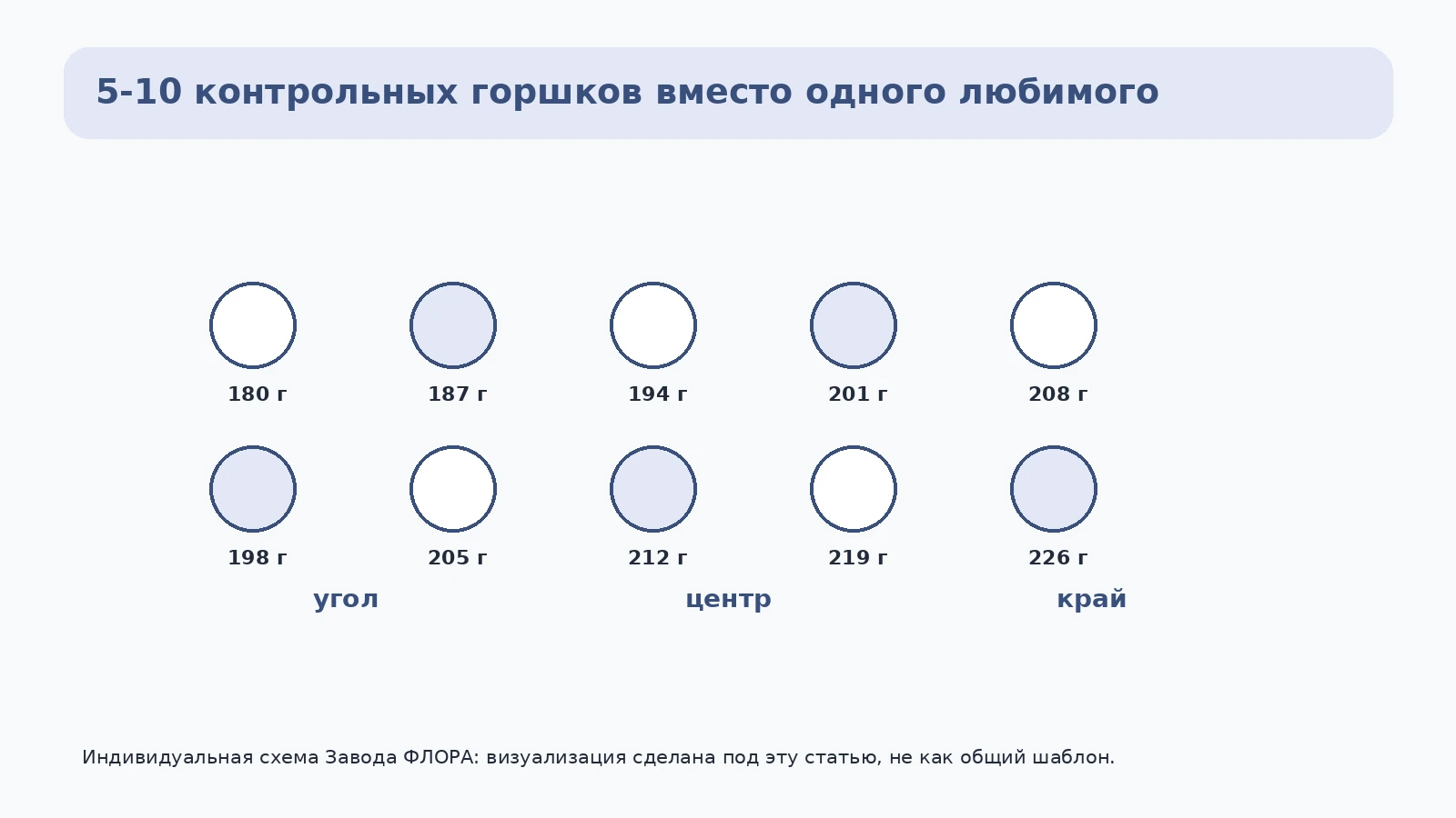 Сетка контрольных горшков после перевалки с разной массой и catch cup