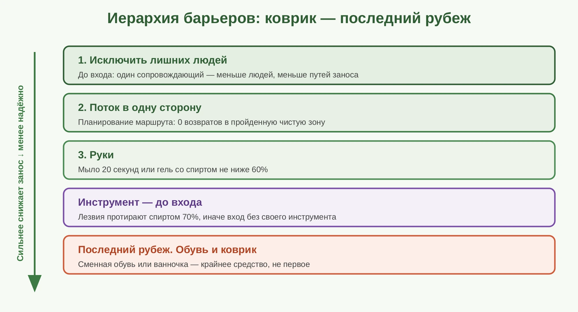 Схема иерархии барьеров по убыванию надёжности сверху вниз: вверху самые надёжные организационные меры — исключить лишних людей и задать поток в одну сторону, затем гигиена рук и обработка инструмента до входа, и в самом низу как наименее надёжный последний рубеж — обувной коврик.