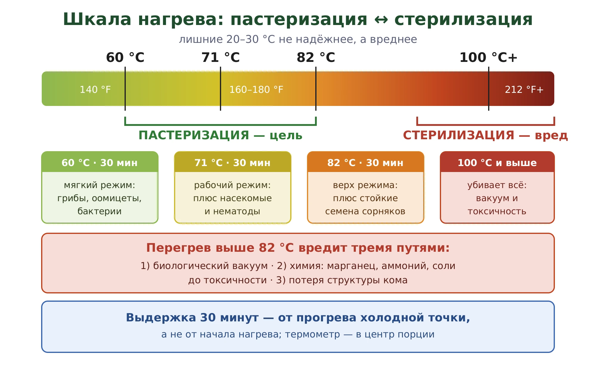 Шкала нагрева субстрата: пастеризация 60-82 градусов как цель против стерилизации 100 градусов как вред