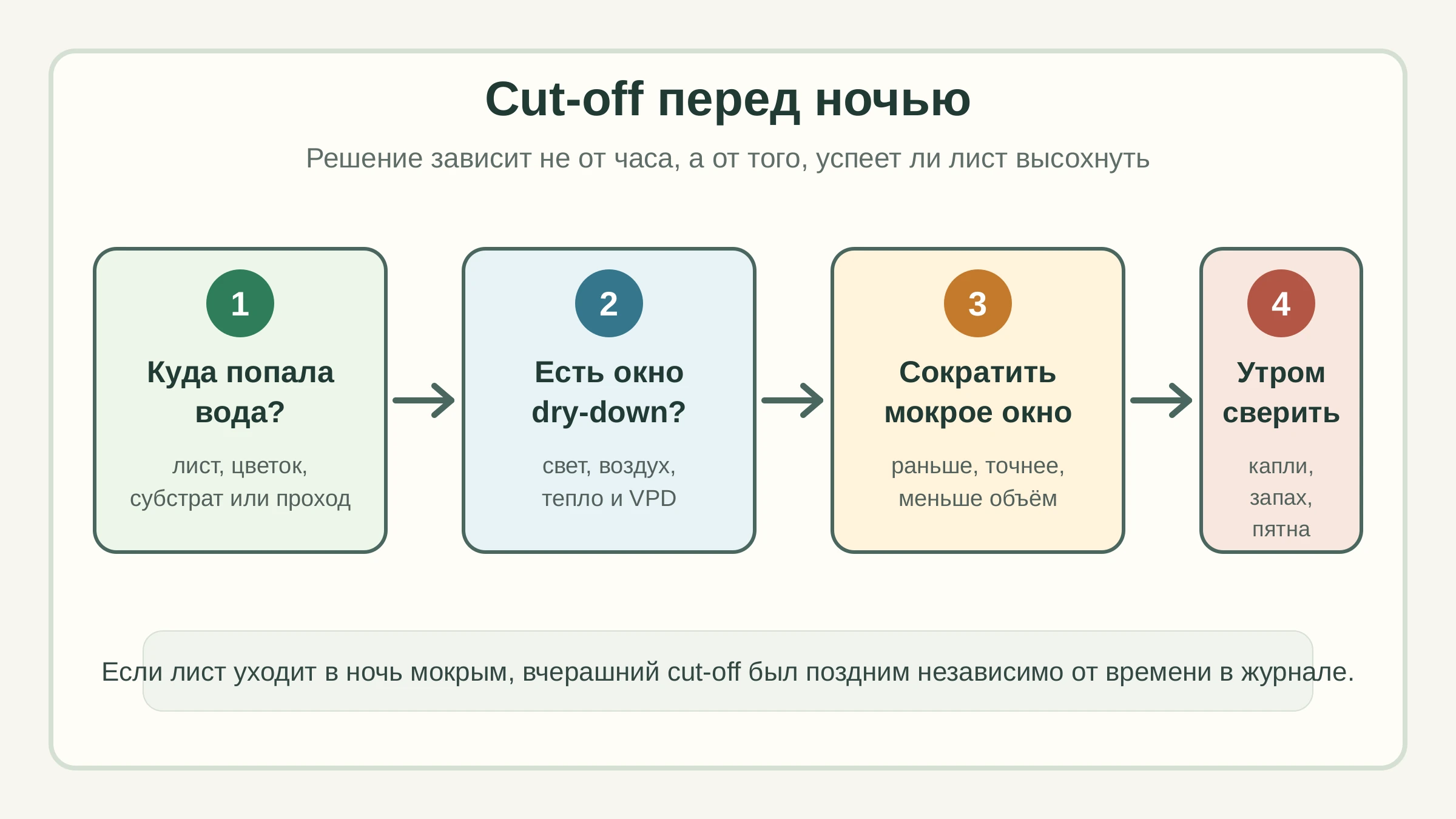 Схема выбора cut-off полива перед ночью: куда попала вода, есть ли подсыхание, как сократить мокрое окно и что проверить утром.