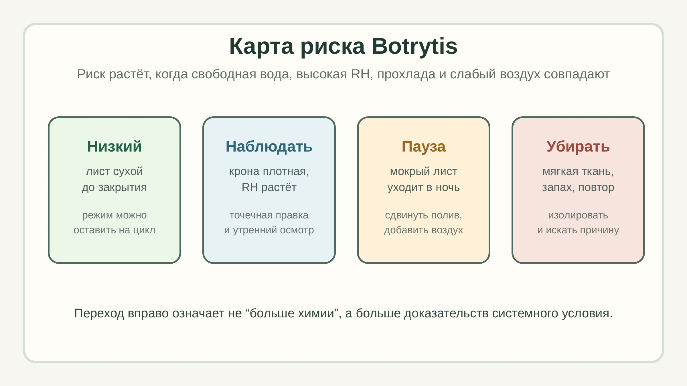 Карта риска Botrytis после позднего полива: низкий риск, наблюдать, пауза, убирать.