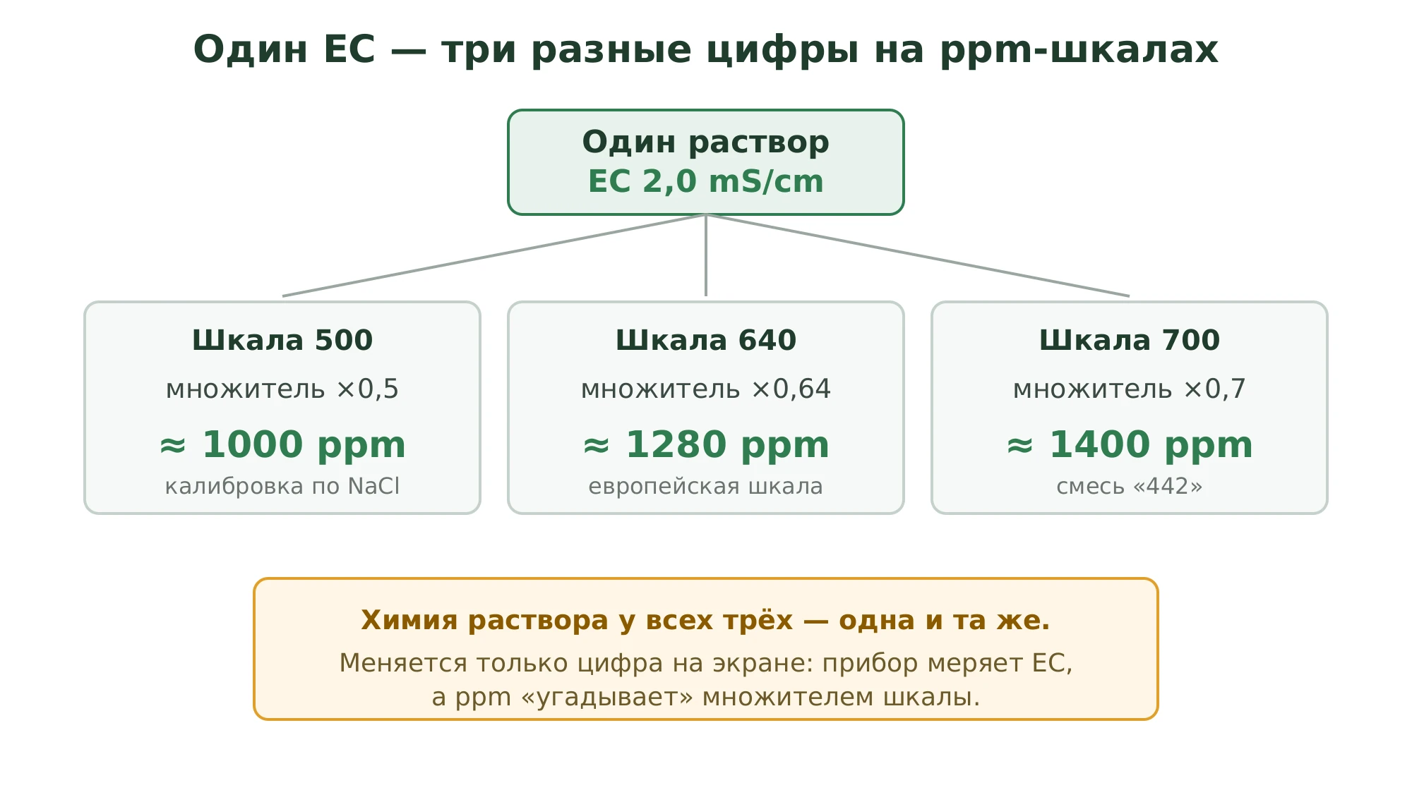 Один и тот же раствор EC 2,0 mS/cm на трёх шкалах прибора даёт три разных показания TDS в ppm: умножение на 0,5 даёт около 1000 ppm, на 0,64 — около 1280 ppm, на 0,7 — около 1400 ppm; химия раствора при этом не меняется
