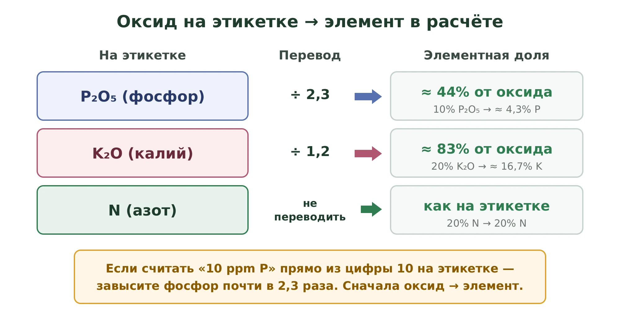 Перевод оксидных форм с этикетки в элемент: P2O5 делят на 2,3 и получают около 44 процентов фосфора, K2O делят на 1,2 и получают около 83 процентов калия, азот N не переводят. Пример NPK 20-10-20 даёт 20 процентов N, около 4,3 процента P, около 16,7 процента K