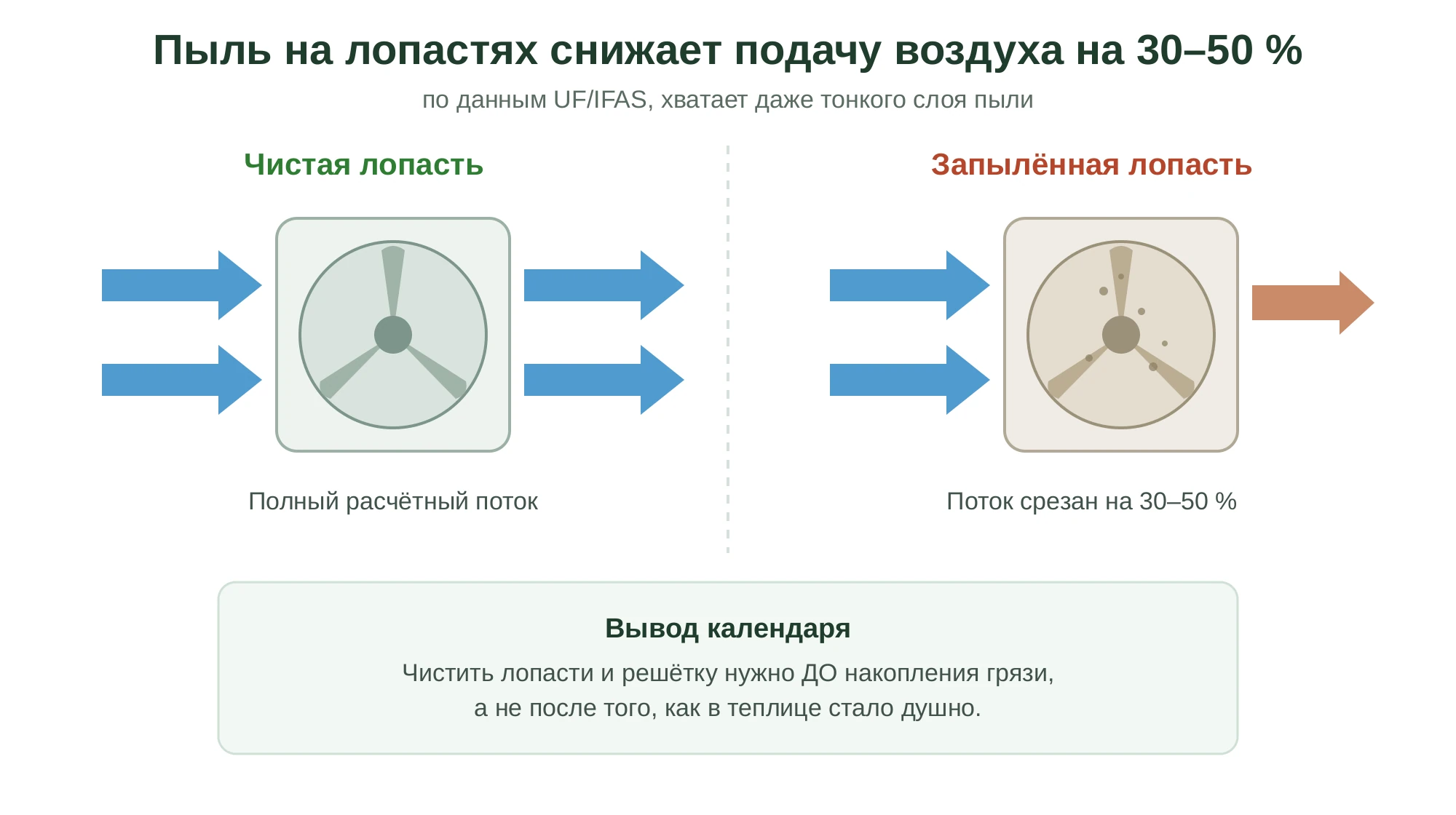 Схема: чистая лопасть вентилятора даёт полный расчётный поток воздуха, запылённая лопасть — поток, срезанный на 30–50 процентов; вывод календаря: чистить до накопления грязи.