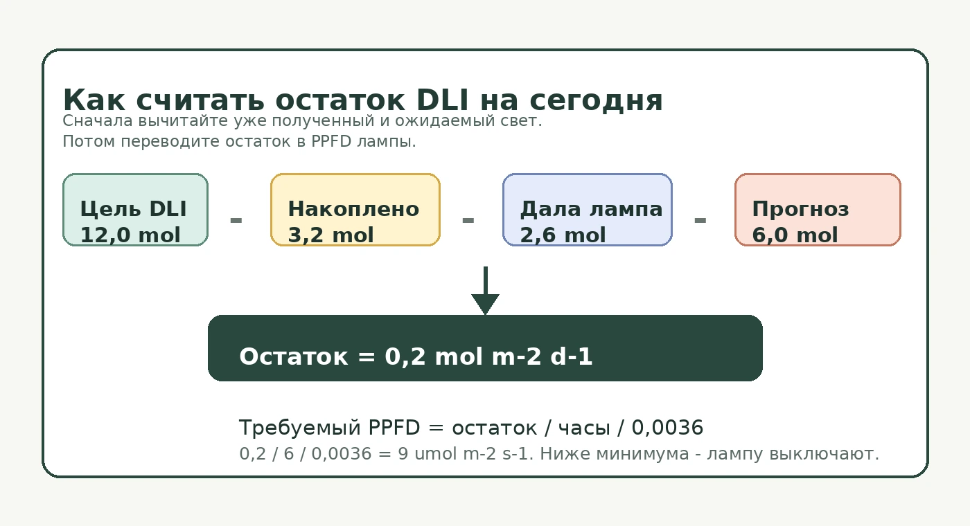 Формула остатка DLI и требуемого PPFD досветки