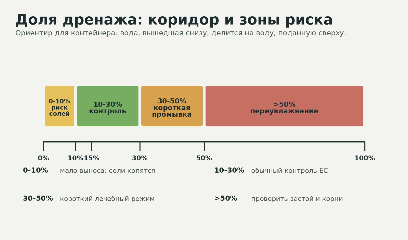Диаграмма доли дренажа: 0-10% риск накопления солей, 10-30% рабочий контроль, 30-50% короткая промывка, выше 50% риск переувлажнения.