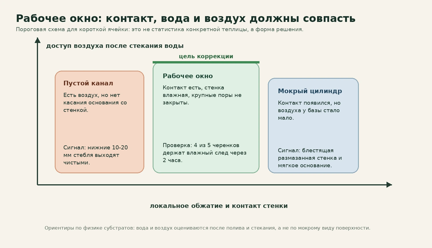 Пороговая схема рабочего окна между пустым каналом и переуплотнением