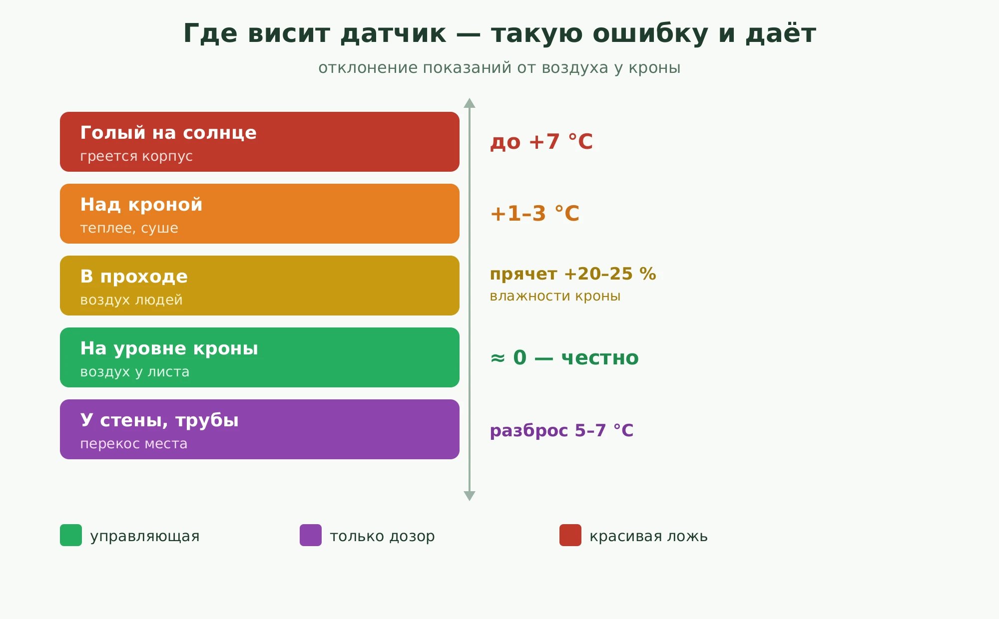 Где висит датчик и какую ошибку температуры это создаёт