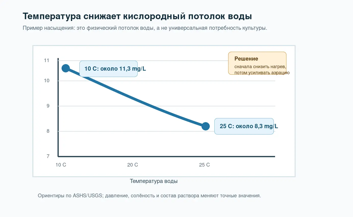 График снижения кислородной ёмкости воды при нагреве