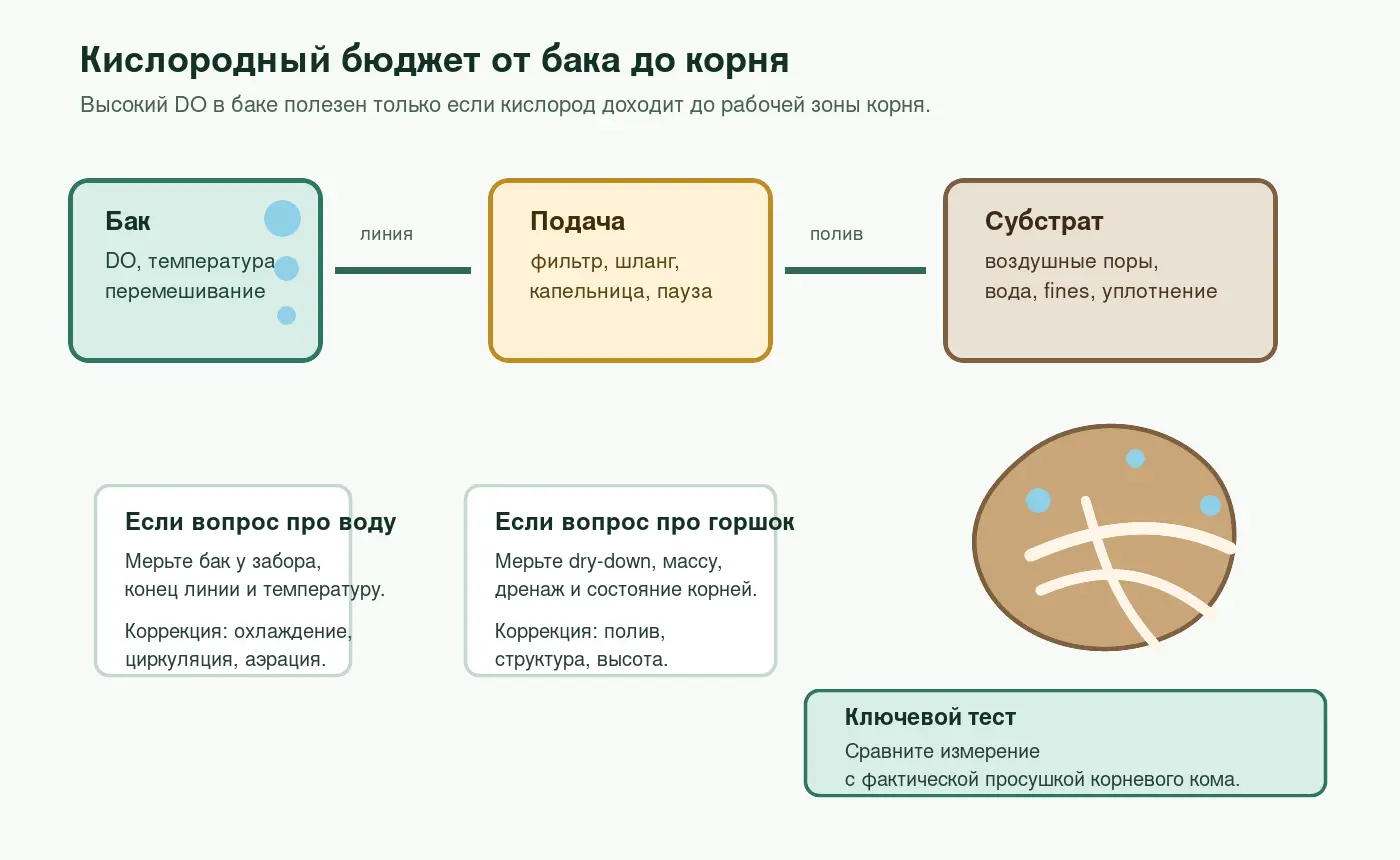 Схема пути кислорода от бака к порам субстрата и корню