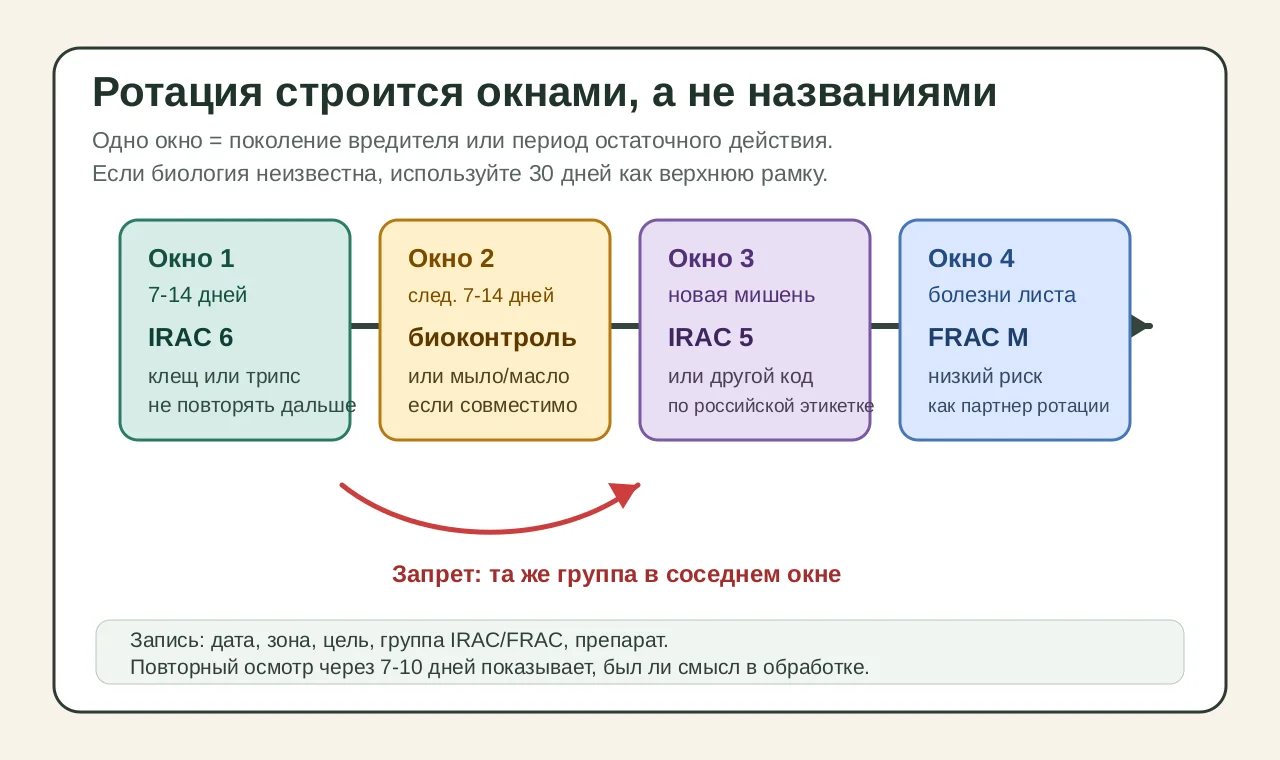 Схема окон обработки IRAC и FRAC с запретом повторять одну группу в соседнем окне