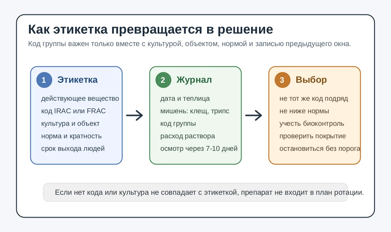 Схема перехода от российской этикетки к журналу обработок и выбору следующего кода