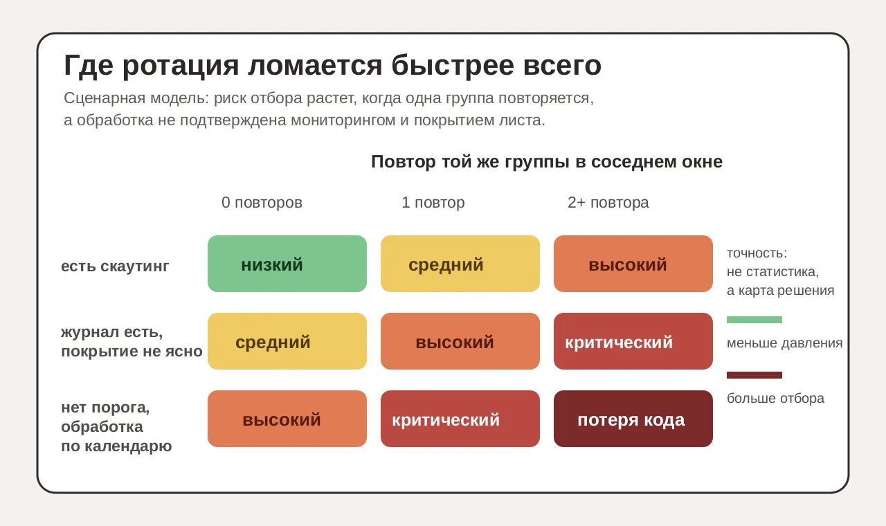 Тепловая карта риска резистентности при повторе одной группы и слабом мониторинге