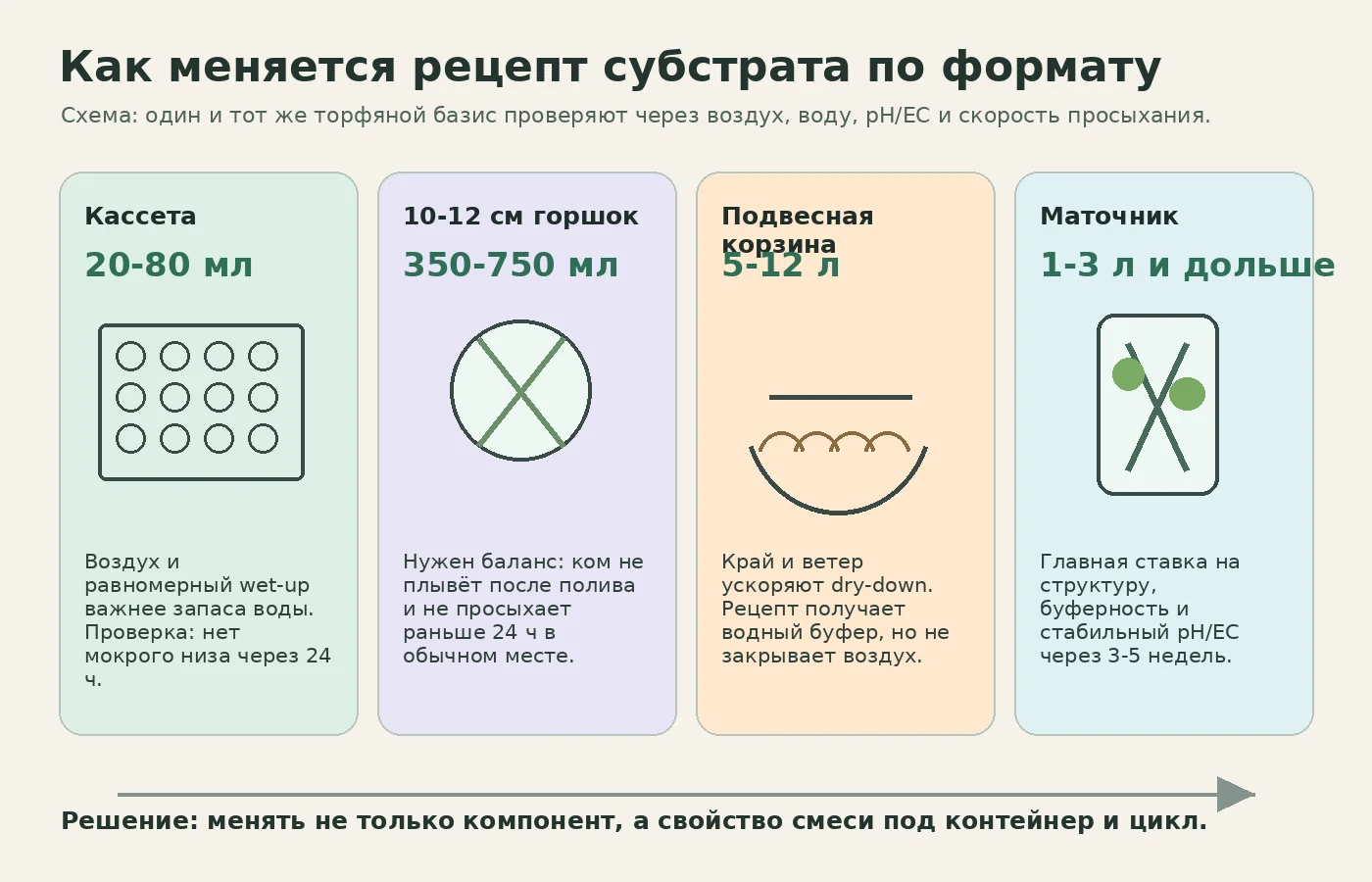 Схема различий рецепта субстрата для кассеты, 10-12 см горшка, подвесной корзины и маточника