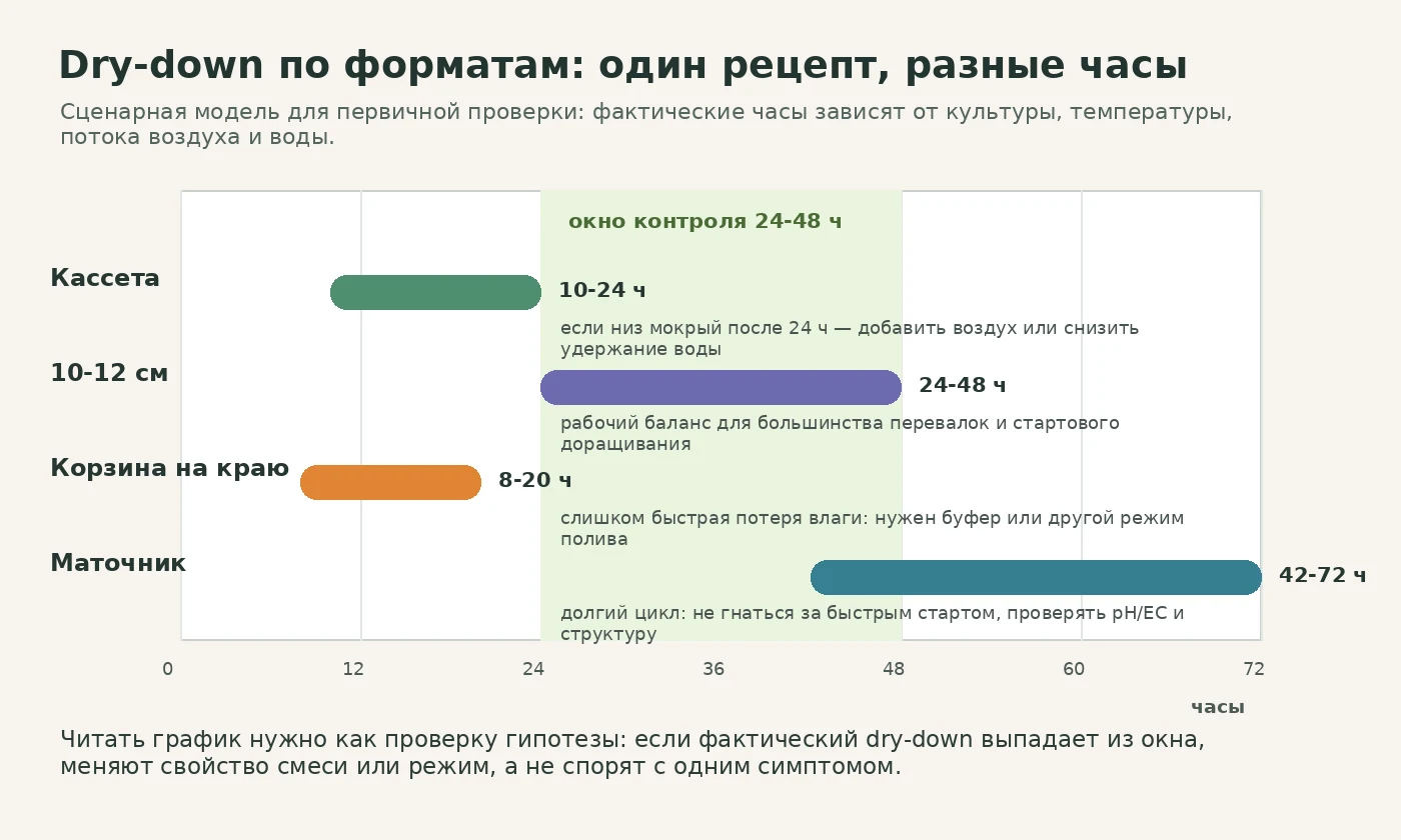 Сценарный график подсыхания для кассеты, 10-12 см горшка, корзины и маточника