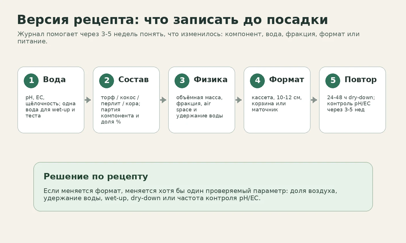 Схема записи версии рецепта субстрата: вода, состав, физика, формат и повторная проверка