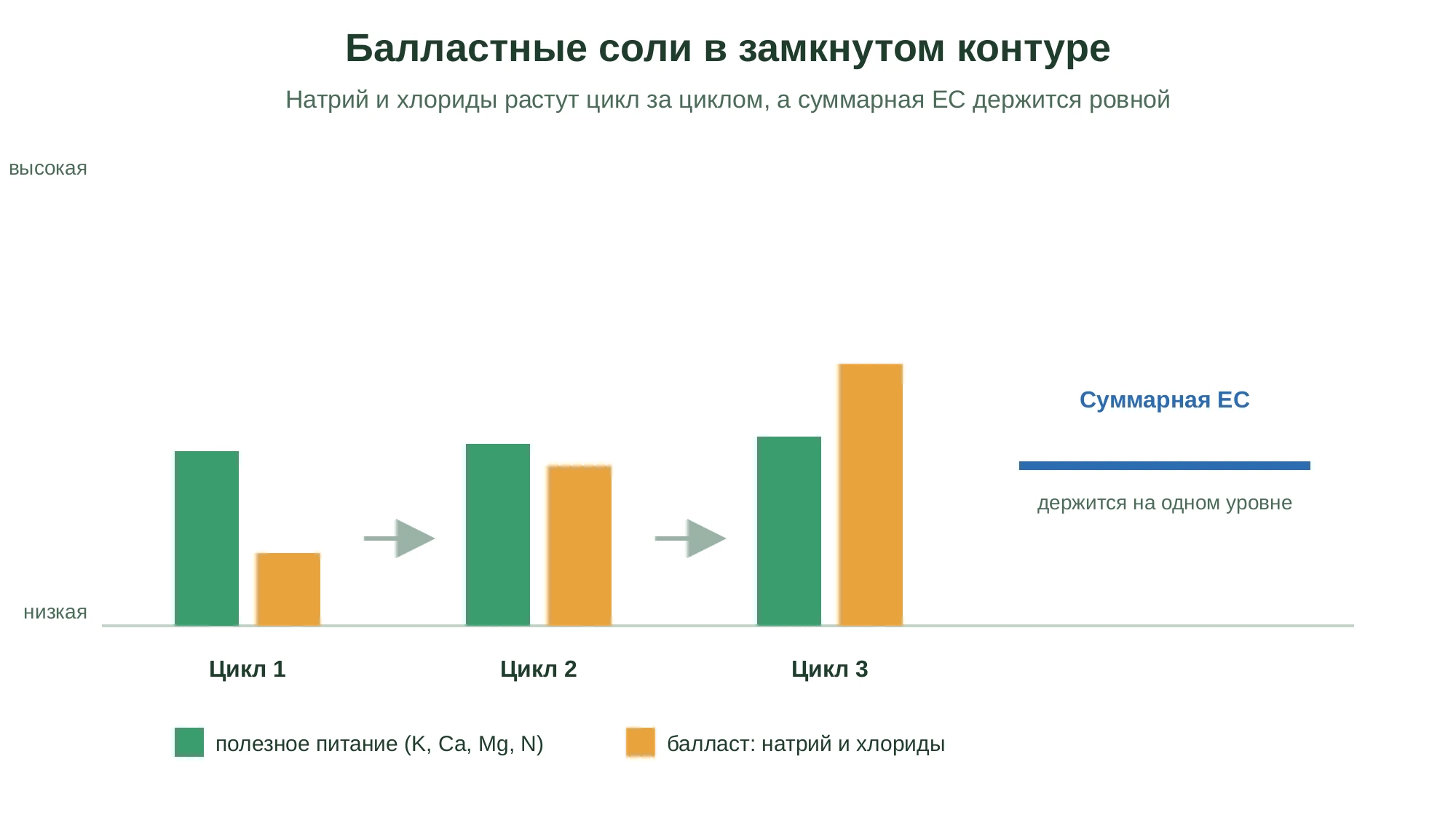 Схема накопления балластных солей в замкнутом контуре: от цикла к циклу столбики натрия и хлоридов растут, а суммарная EC остаётся на одном уровне и маскирует перекос состава