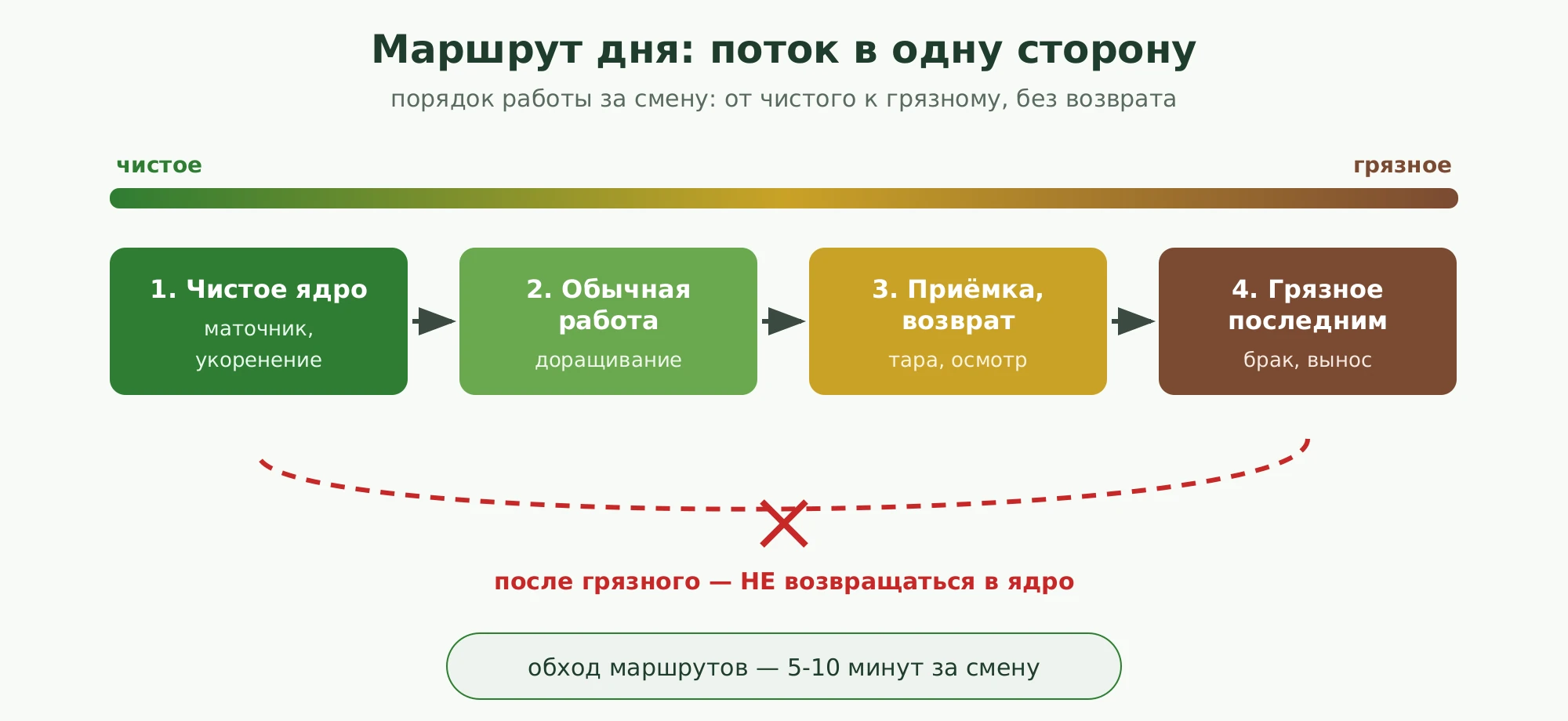 Маршрут дня: поток в одну сторону от чистого к грязному без возврата в ядро
