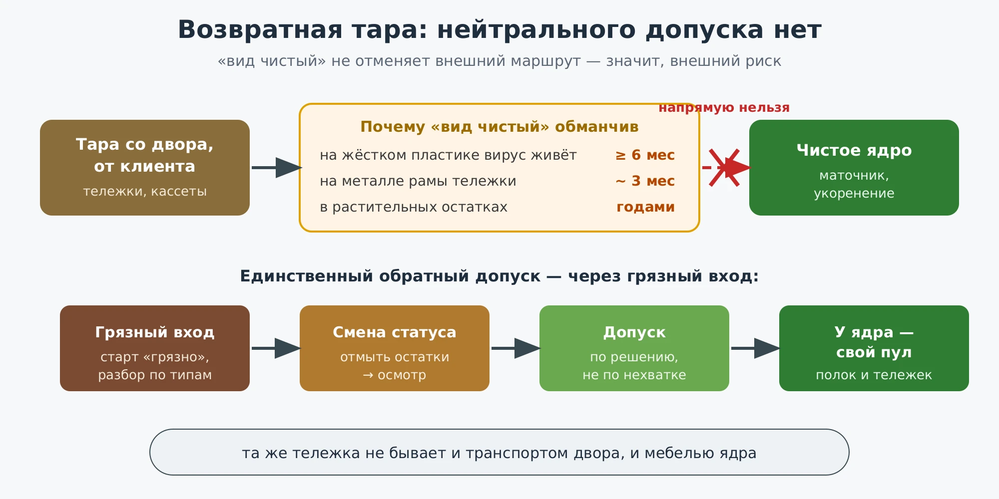 Возвратная тара: внешний маршрут несёт внешний риск, обратный допуск только через грязный вход и смену статуса