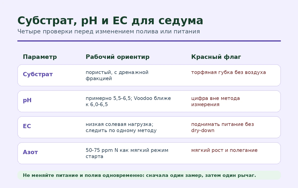 Таблица проверок субстрата седума: дренажная фракция, pH, EC и азот с красными флагами.
