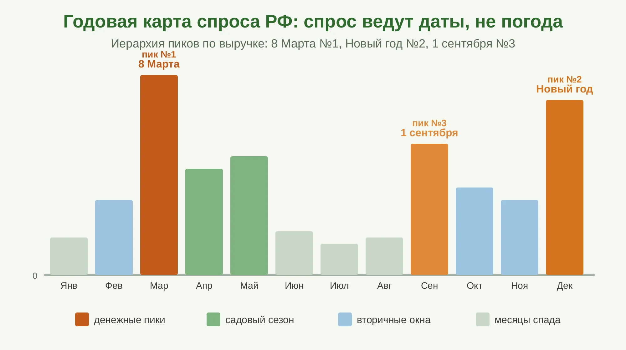 Годовая карта спроса РФ по месяцам: высокие столбцы у трёх денежных пиков — 8 Марта (пик №1), Новый год (пик №2) и 1 сентября (пик №3) — и низкие столбцы в месяцы спада между ними