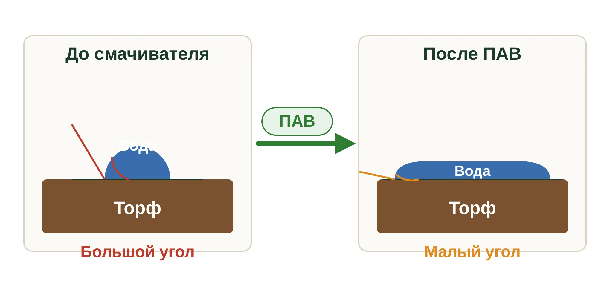 Схема: на сухом торфе вода стоит шариком с большим контактным углом, после внесения ПАВ та же вода растекается лужицей с малым углом
