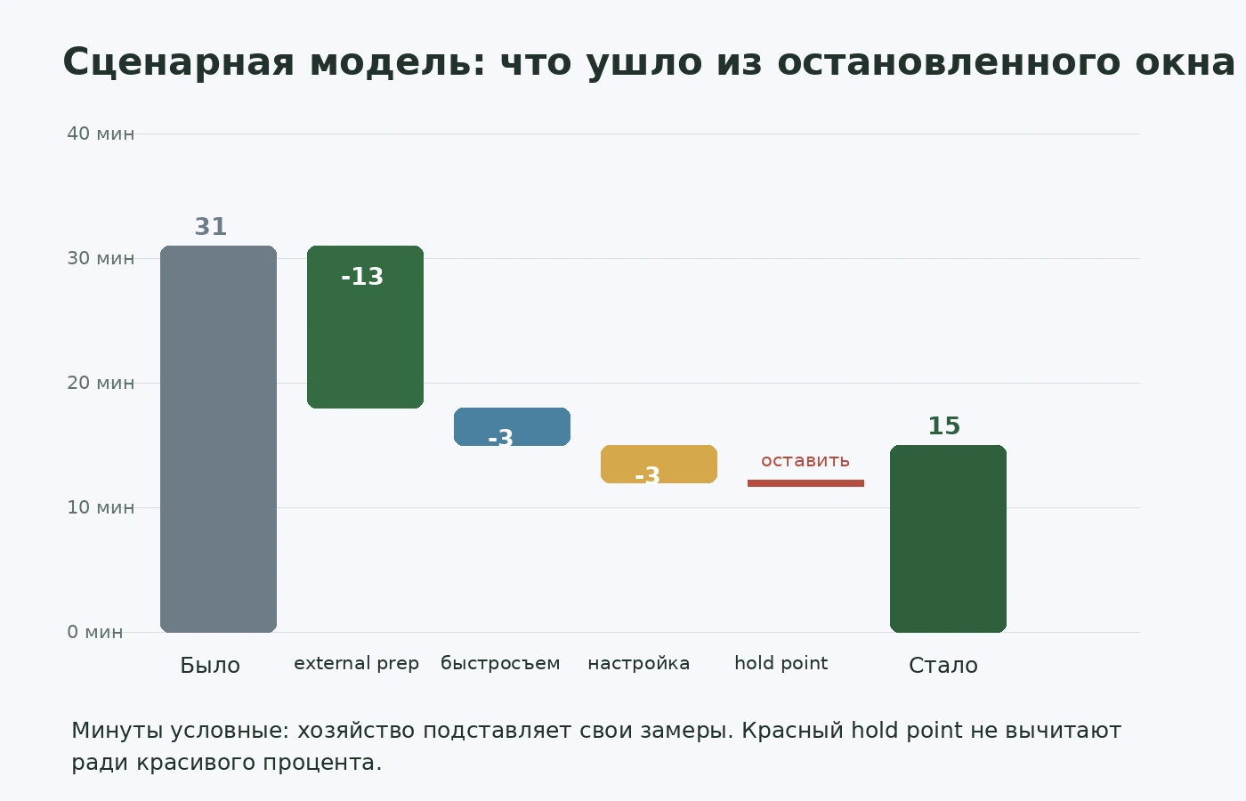 Сценарная диаграмма времени переналадки до и после SMED