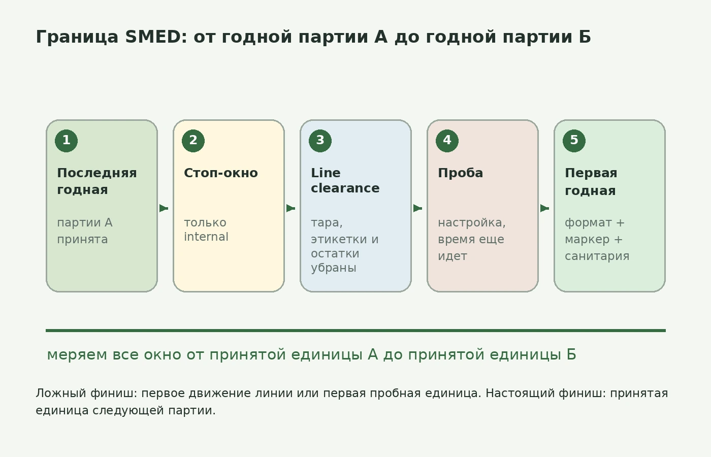 Схема границы переналадки от последней годной единицы до первой годной следующей партии