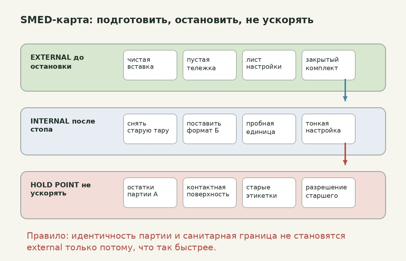 Карта внешних, внутренних и запретных для ускорения шагов переналадки