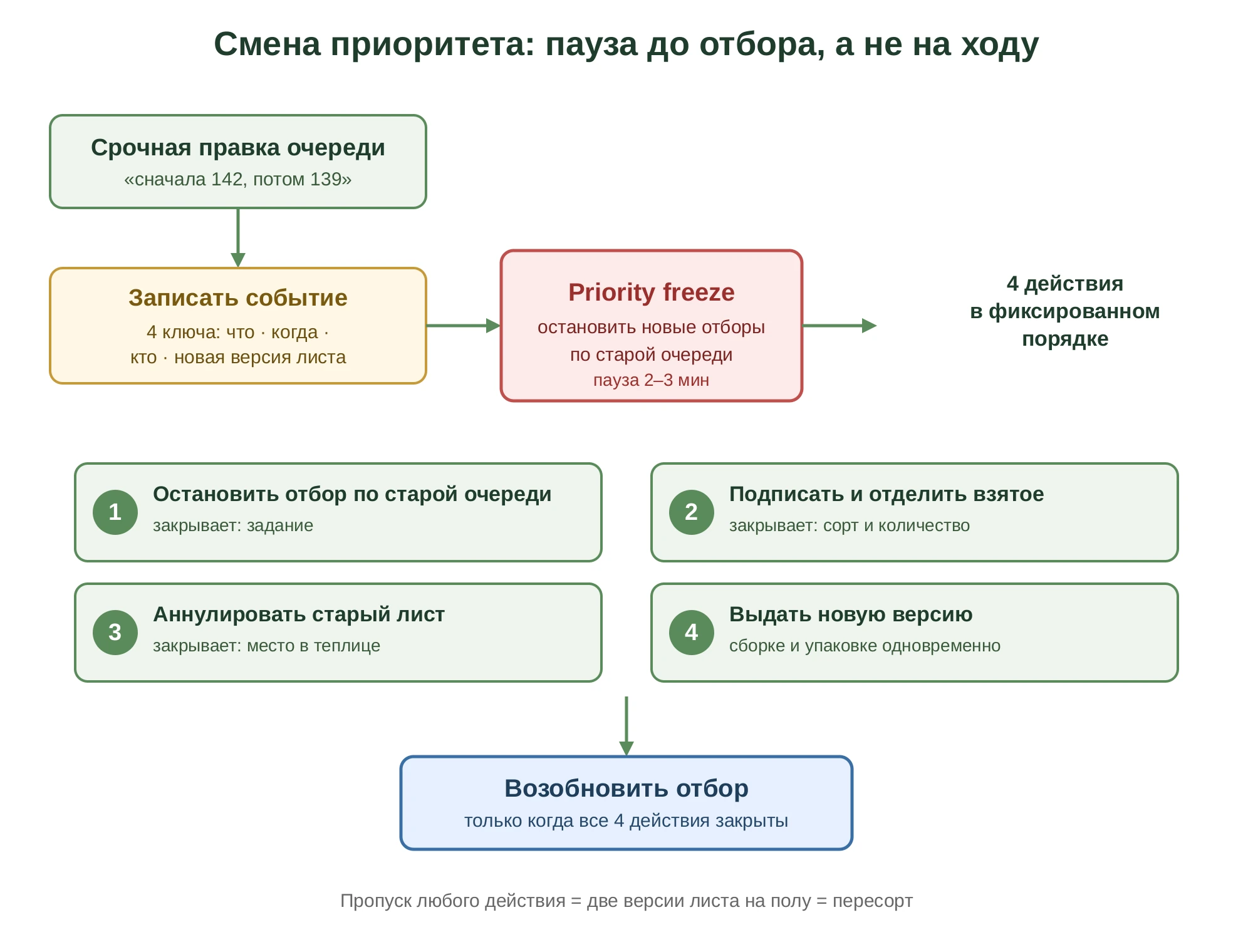 Протокол смены приоритета: записать событие, ввести priority freeze, выполнить четыре действия паузы в фиксированном порядке и только потом возобновить отбор