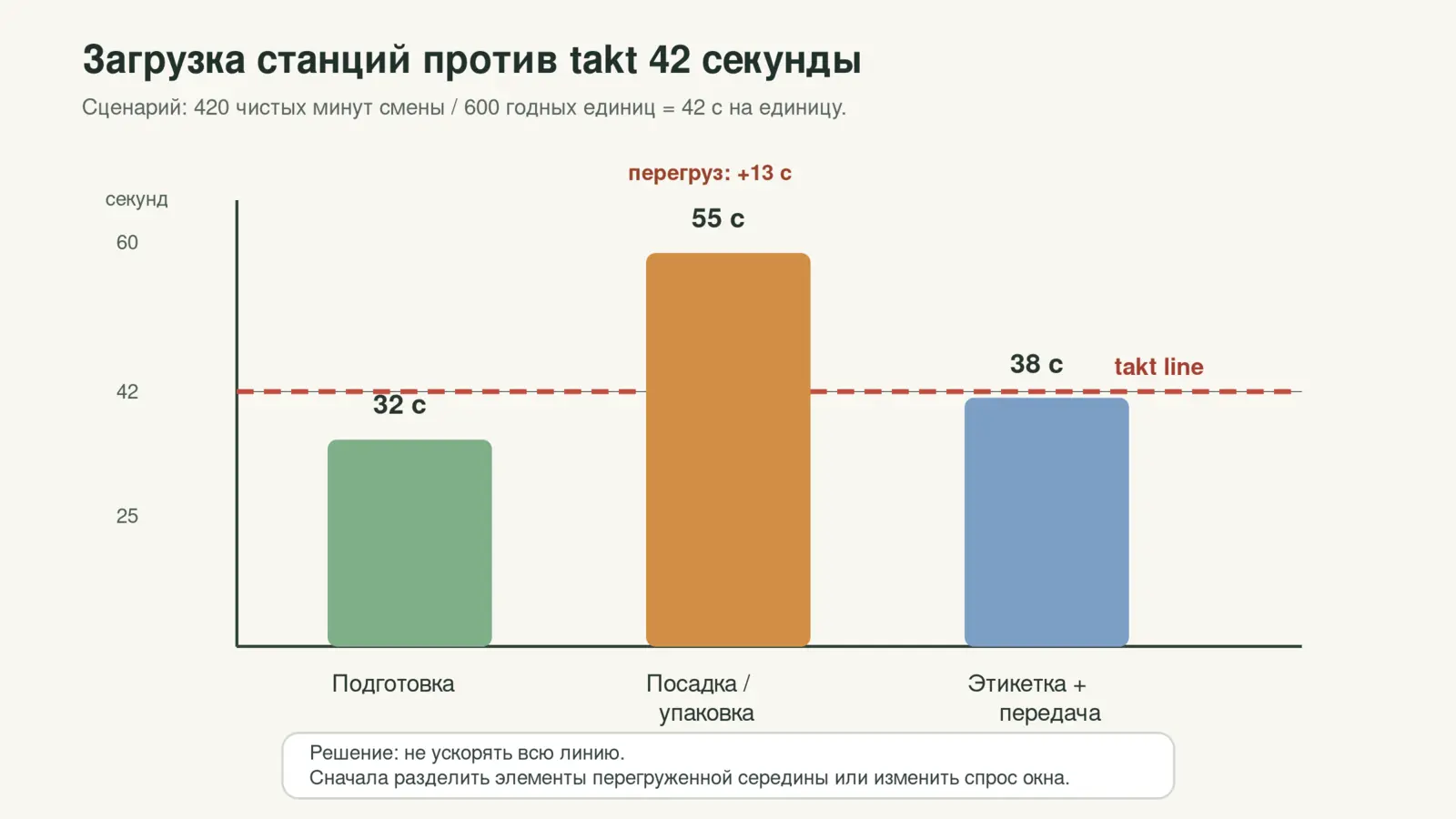 График загрузки трёх станций линии относительно takt 42 секунды