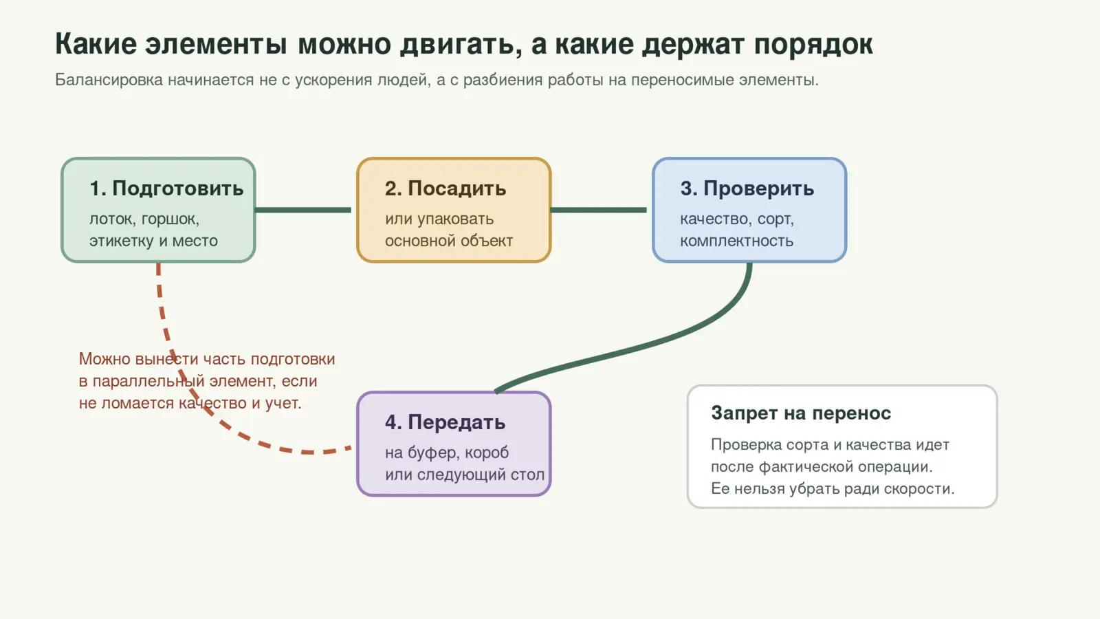 Схема переносимых и непереносимых элементов работы на линии посадки или упаковки