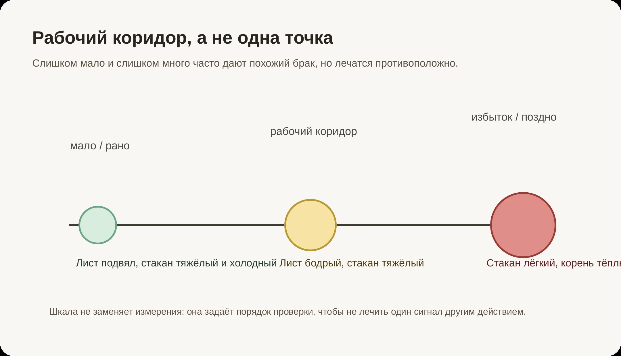 Рабочий коридор, а не одна точка
