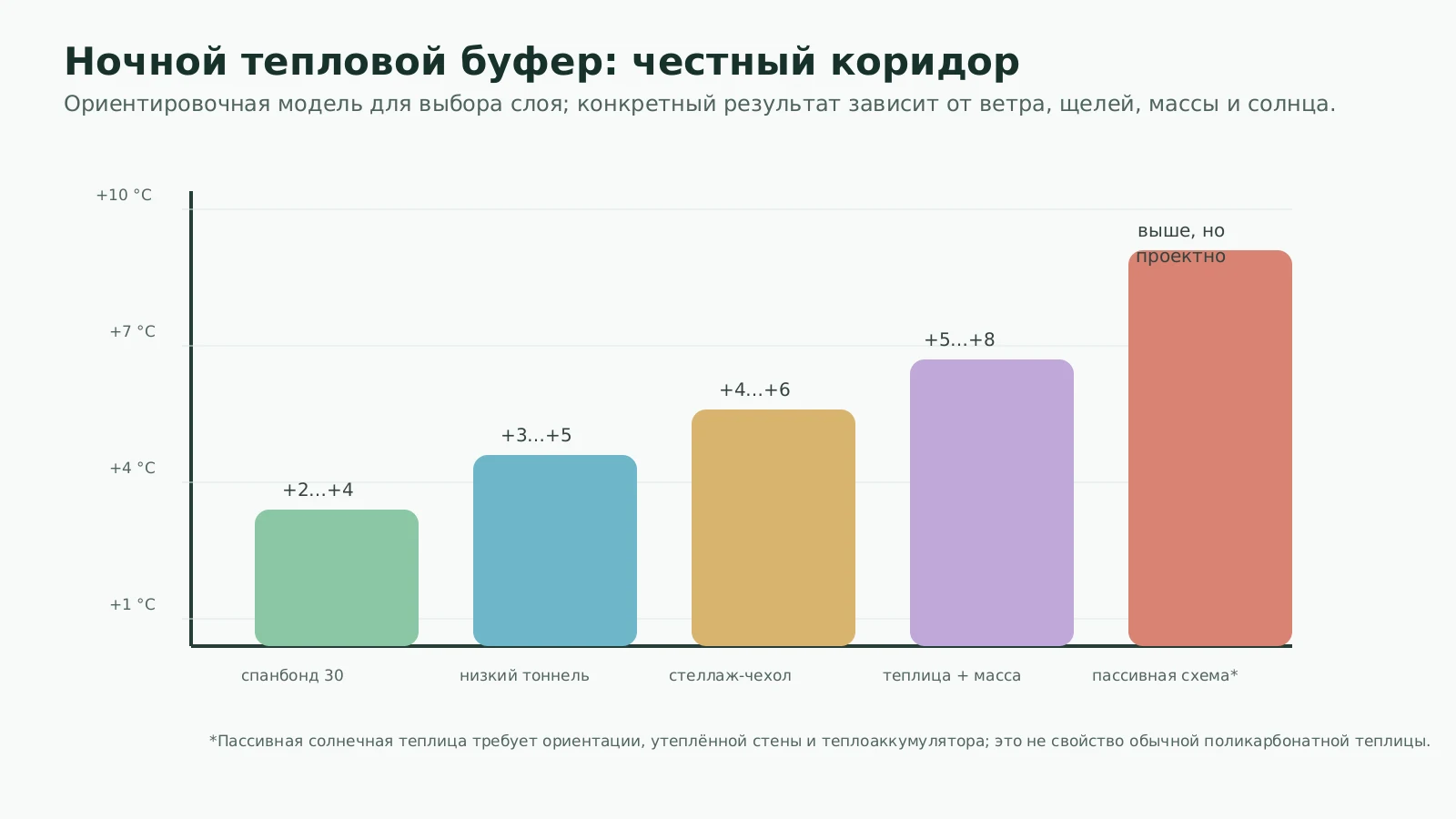 Сценарная диаграмма ночного теплового буфера для разных уровней укрытий