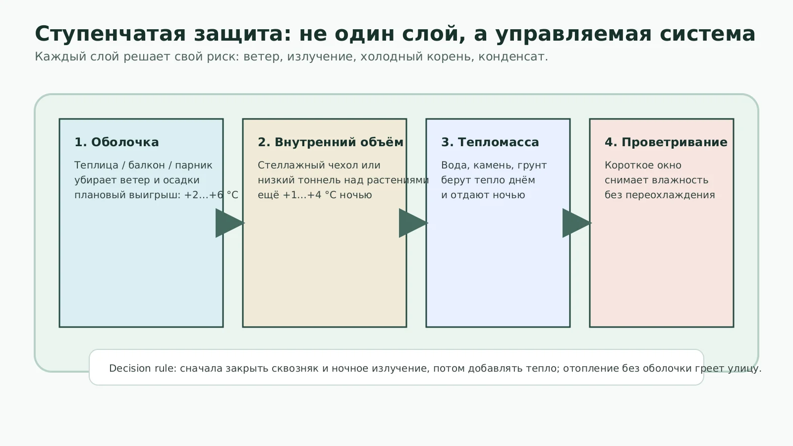 Схема четырёх уровней защиты зимовки: оболочка, внутренний объём, тепломасса и проветривание