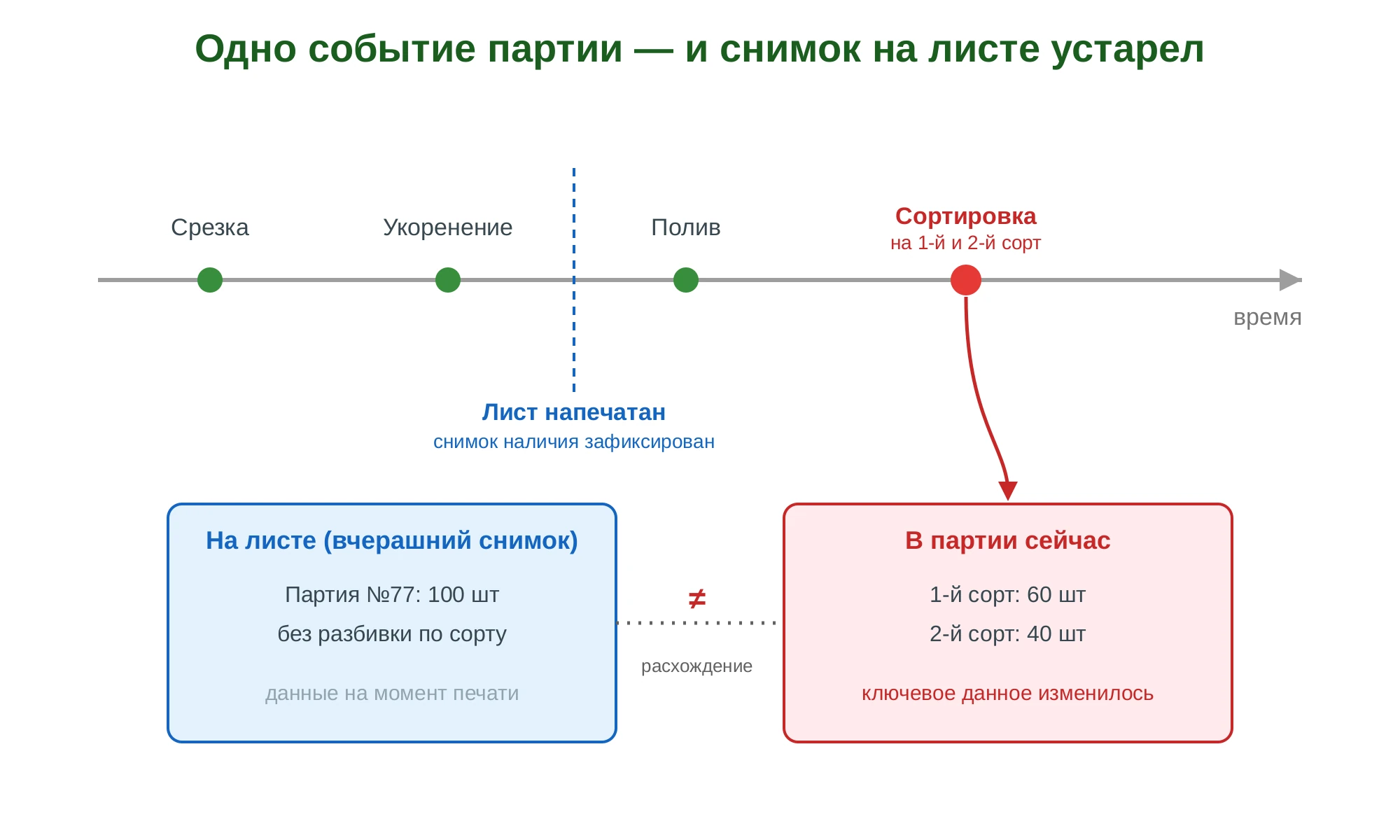 Схема: событие партии меняет ключевое данное и делает снимок наличия на листе недостоверным