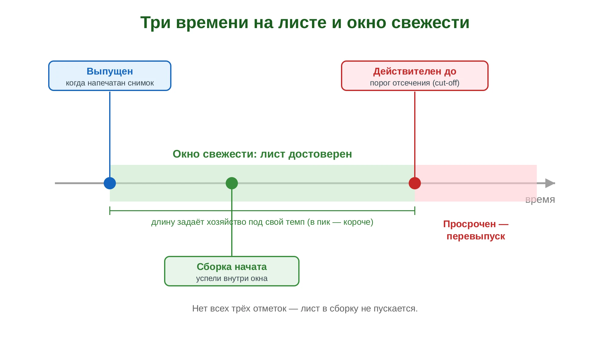 Схема: три отметки времени на листе и окно свежести между выпуском и порогом отсечения