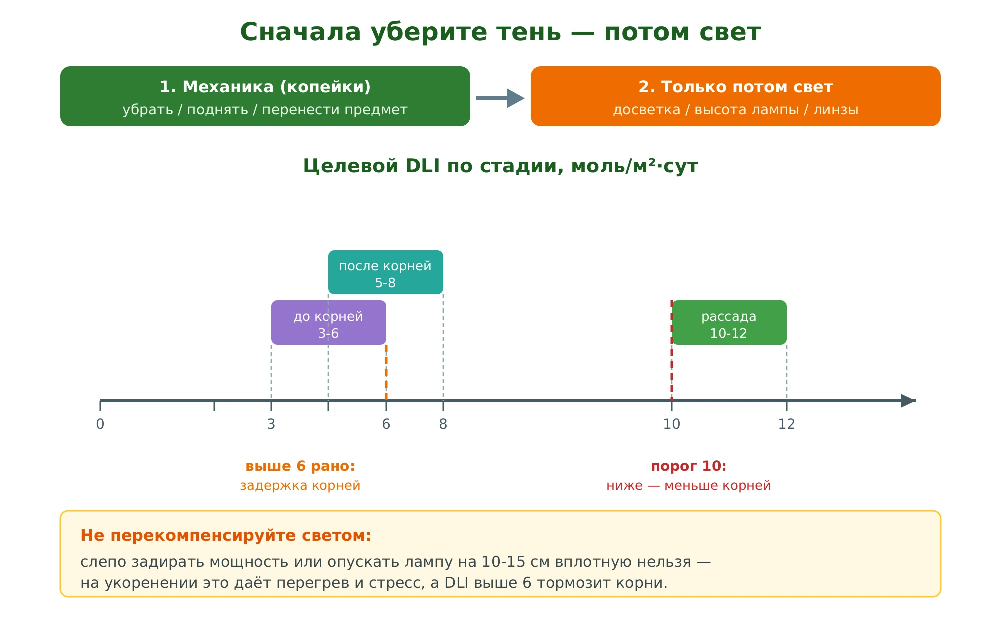 Шкала DLI по стадии: до корней 3-6, после корней 5-8, качественная рассада 10-12; выше 6 на ранней стадии может задержать укоренение. Сначала механика, потом свет.