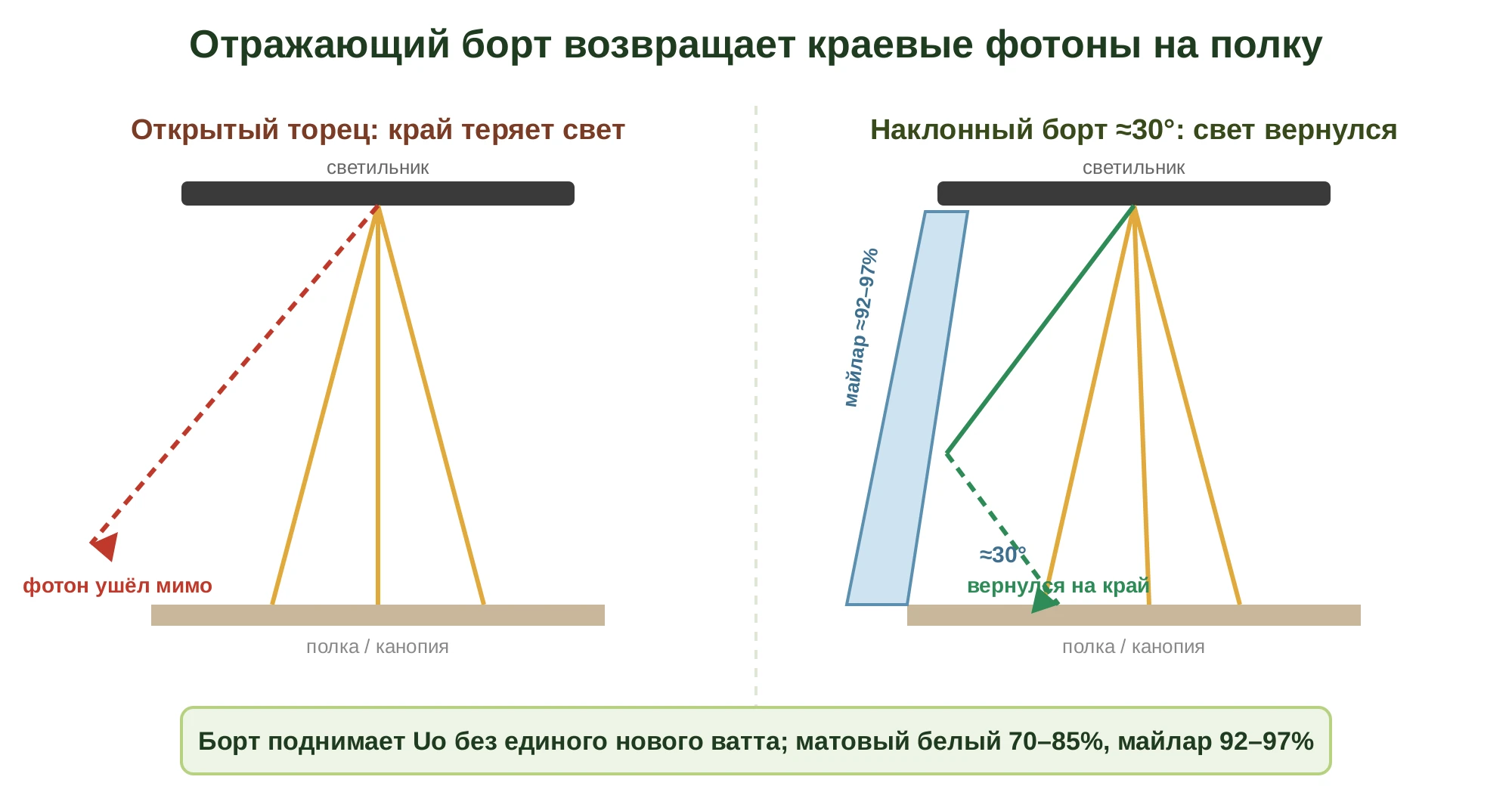 Схема: открытые торцы полки теряют краевые фотоны, наклонный отражающий борт под углом 30 градусов возвращает их обратно на канопию и поднимает равномерность Uo