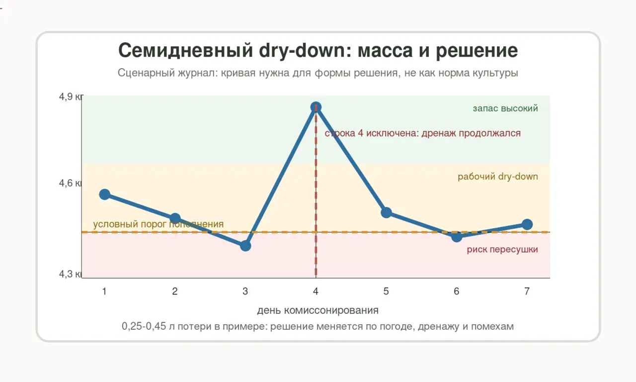 График семидневного dry-down по массе горшка
