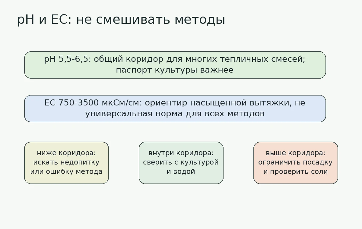 Коридоры pH и EC для быстрой развилки